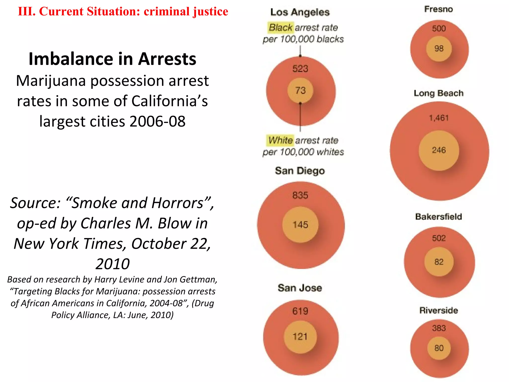 III. Current Situation: criminal justice


     Imbalance in Arrests
  Marijuana possession arrest
  rates in some of California’s
     largest cities 2006-08



Source: “Smoke and Horrors”,
 op-ed by Charles M. Blow in
New York Times, October 22,
            2010
Based on research by Harry Levine and Jon Gettman,
“Targeting Blacks for Marijuana: possession arrests
 of African Americans in California, 2004-08”, (Drug
            Policy Alliance, LA: June, 2010)
 