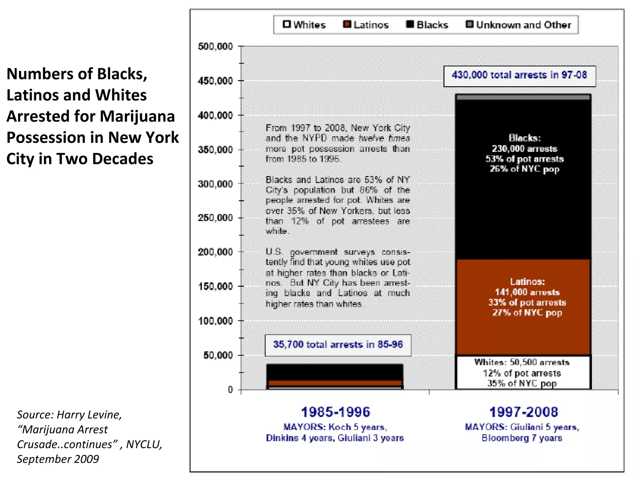 Numbers of Blacks,
Latinos and Whites
Arrested for Marijuana
Possession in New York
City in Two Decades




 Source: Harry Levine,
 “Marijuana Arrest
 Crusade..continues” , NYCLU,
 September 2009
 