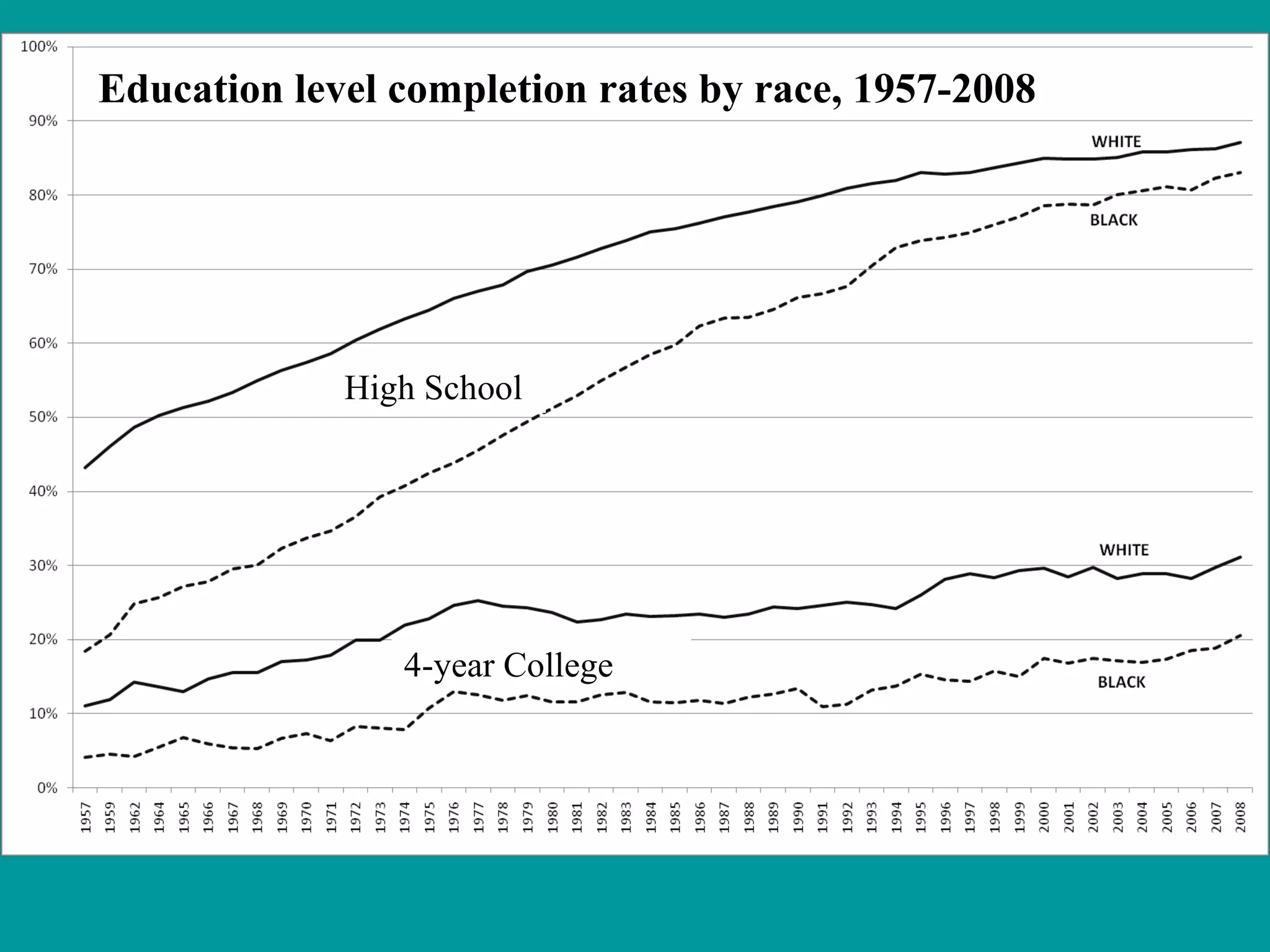 Education level completion rates by race, 1957-2008




             High School




                4-year College
 