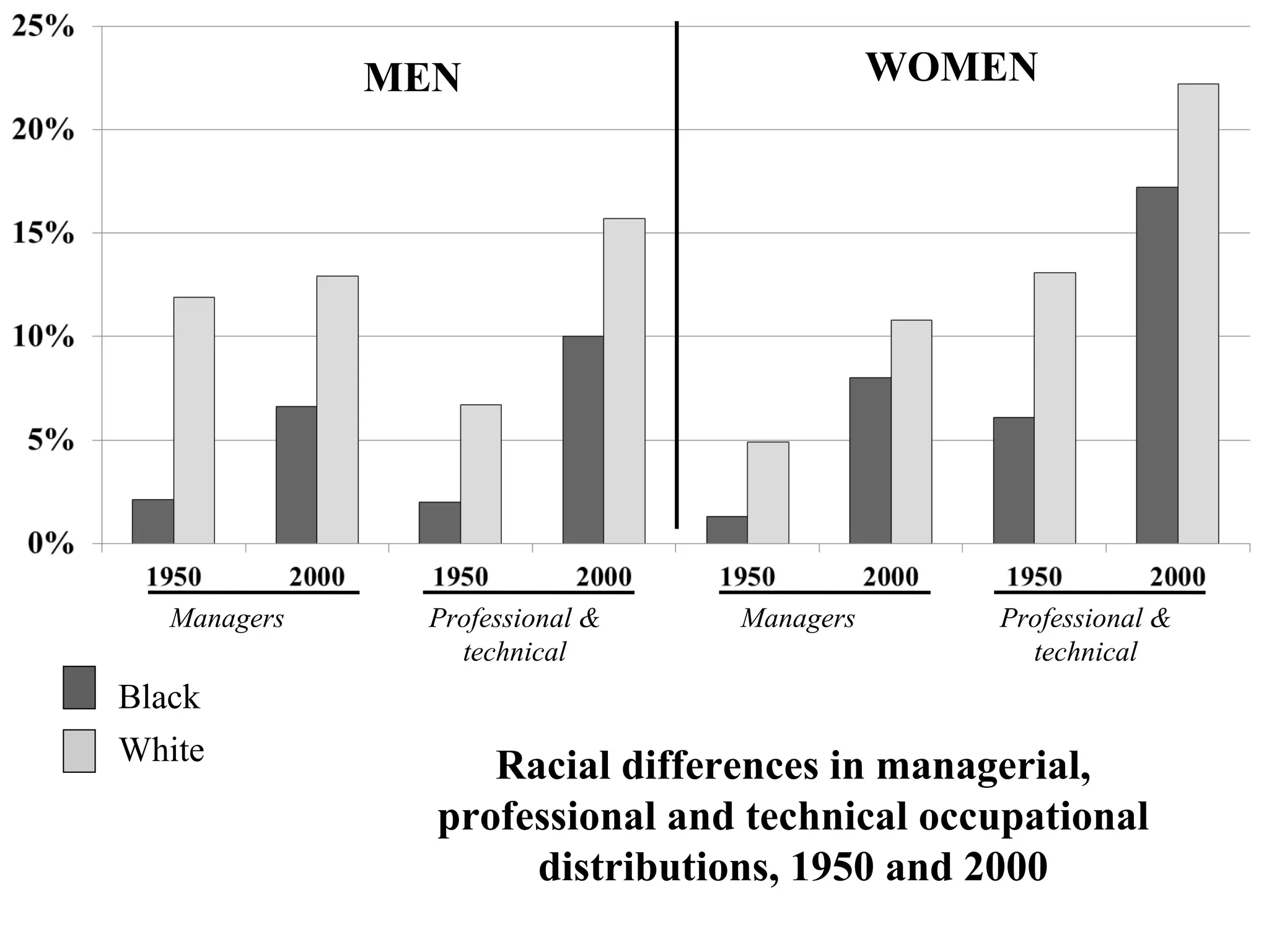 MEN                           WOMEN




  Managers     Professional &   Managers      Professional &
                 technical                      technical
Black
White             Racial differences in managerial,
               professional and technical occupational
                    distributions, 1950 and 2000
 