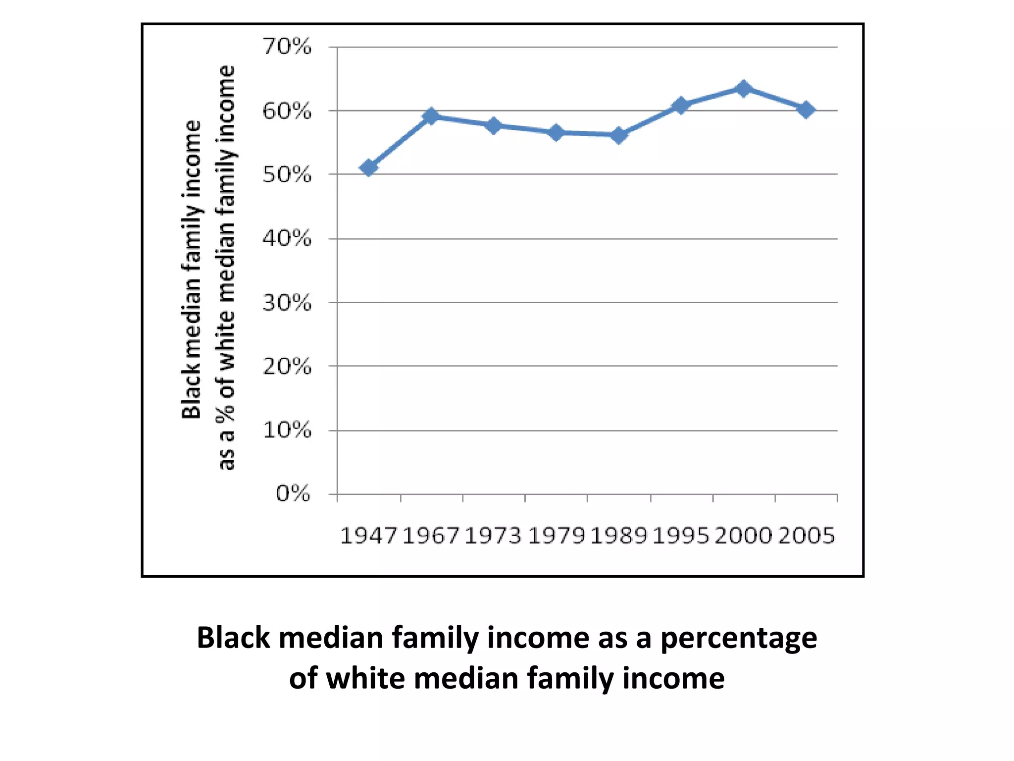 Black median family income as a percentage
      of white median family income
 