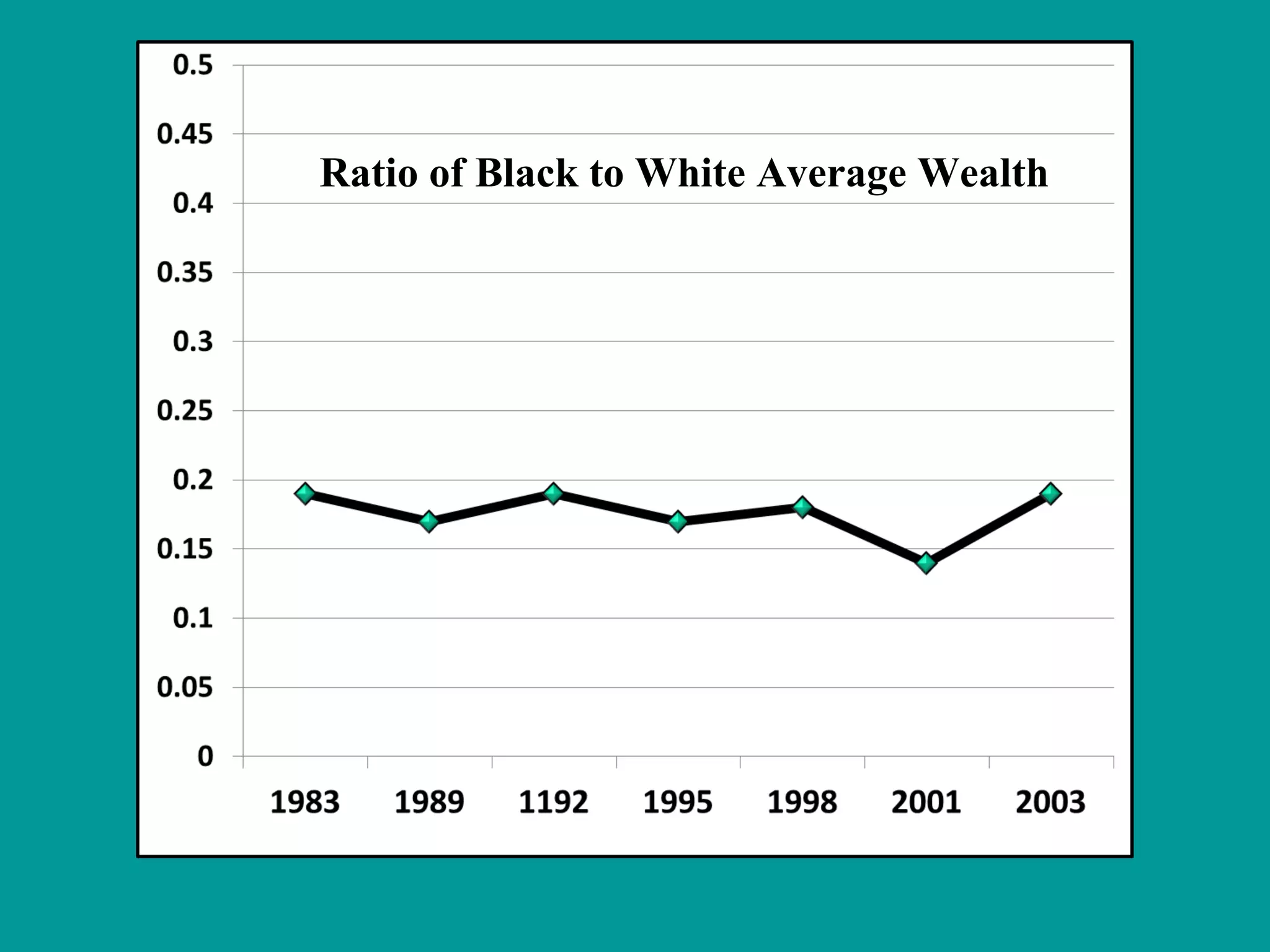 Ratio of Black to White Average Wealth
 
