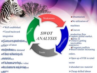 Absenteeism
                                   Weaknesses
                                                   No utilization of
                                                 machines
 Well established.
                                                   Uneven
 Good backward
                               SWOT              production flow
 integration                                    capture global market.
 Low cost production
garment exports slowing
                              ANALYSIS             delay in
                                                China is getting
                                                 receivables
 Use
down. of latest                                 expensive.
                                                   Frequent conflicts
 technology.
unpredictable demand                           Brazil retailer increasing
                               Treats
 Best technological
Faster utilization of                          orders.
 material.
obsolescence                                    Open up of FDI in retail
 In house product
Fluctuation in rupee value                     sector

Recession in and design
 development major import                       abundant raw material
 centre
hubs                                            Cheap skilled labour
 