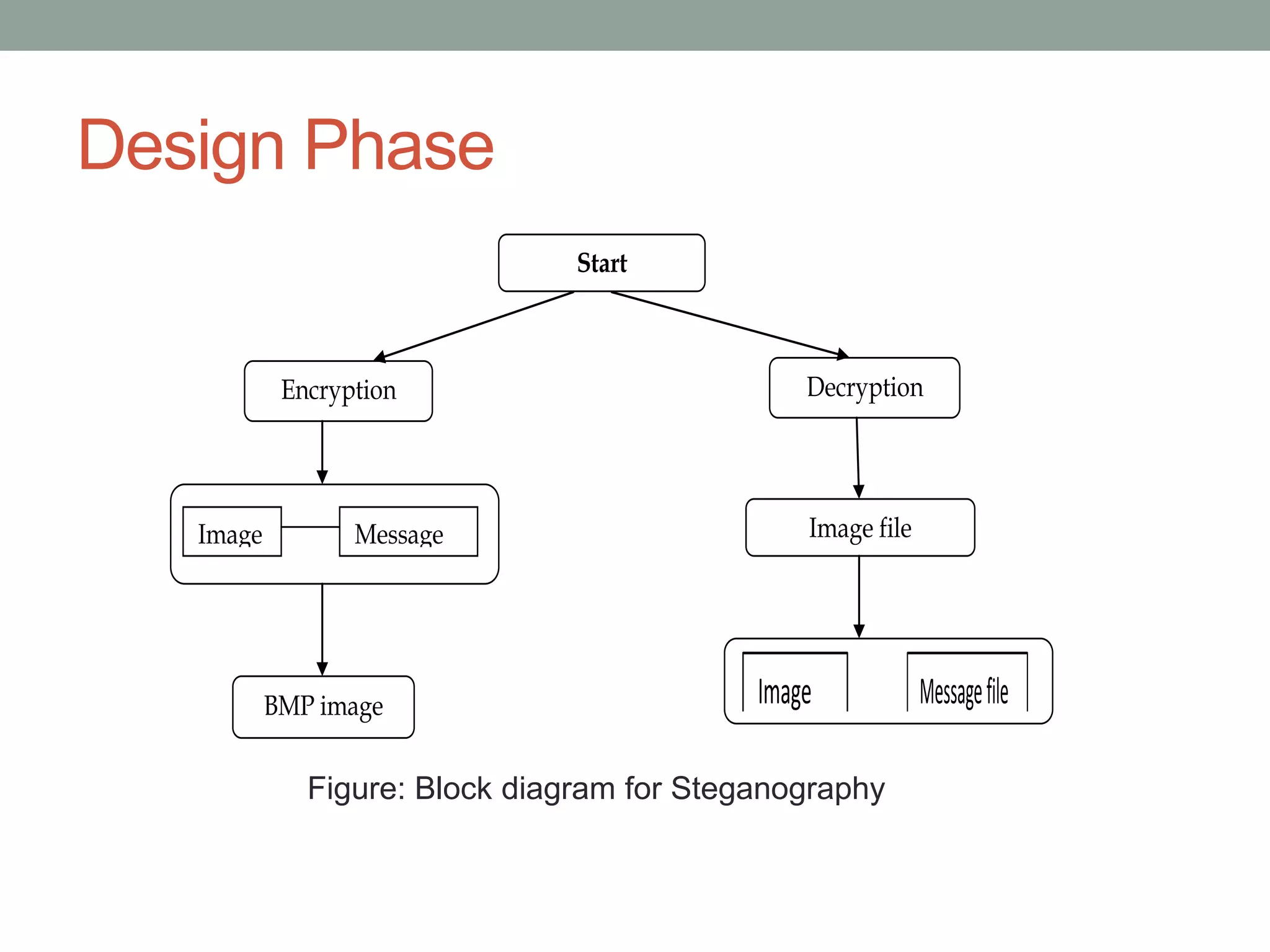 Design Phase
Start
Application
Encryption Decryption
Image file
BMP image
file
Image Message
file
Image Messagefile
Figure: Block diagram for Steganography
 