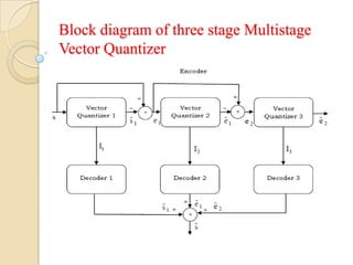 Block diagram of three stage Multistage
Vector Quantizer
 