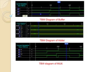 TBW Diagram of Buffer
TBW Diagram of Adder
TBW diagram of MUX
 