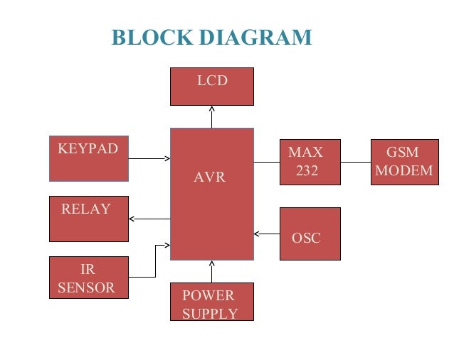Smart parking reservation system using SMS