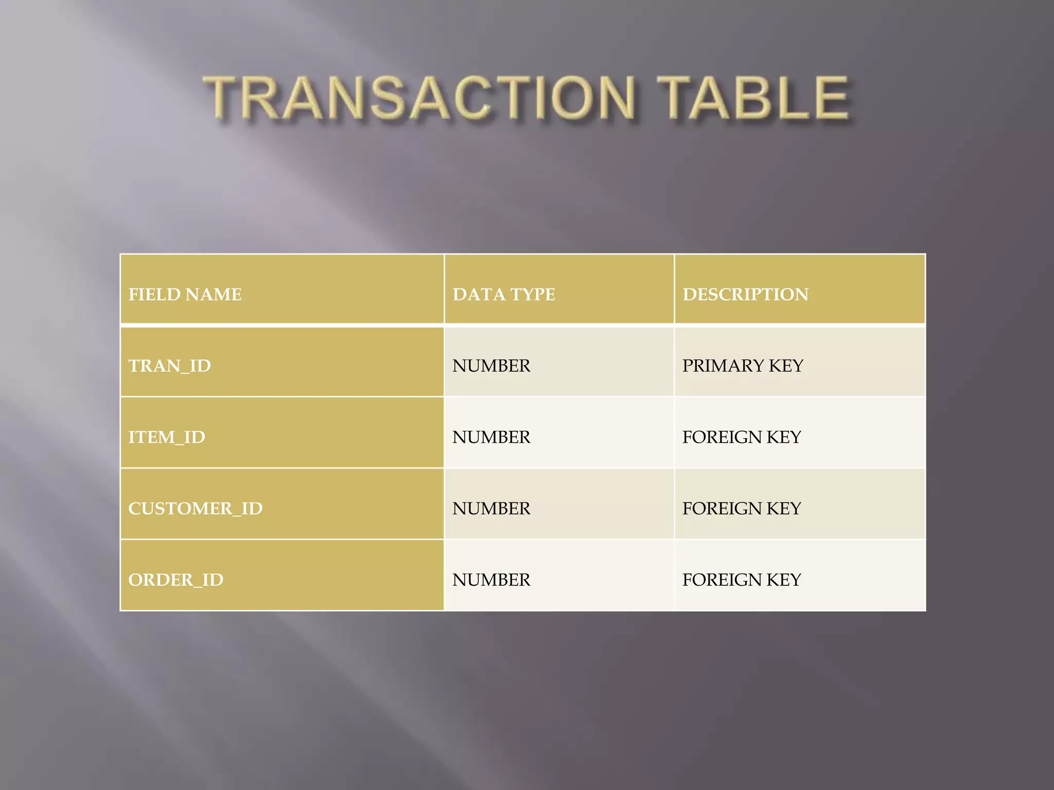 FIELD NAME DATA TYPE DESCRIPTION
TRAN_ID NUMBER PRIMARY KEY
ITEM_ID NUMBER FOREIGN KEY
CUSTOMER_ID NUMBER FOREIGN KEY
ORDER_ID NUMBER FOREIGN KEY
 