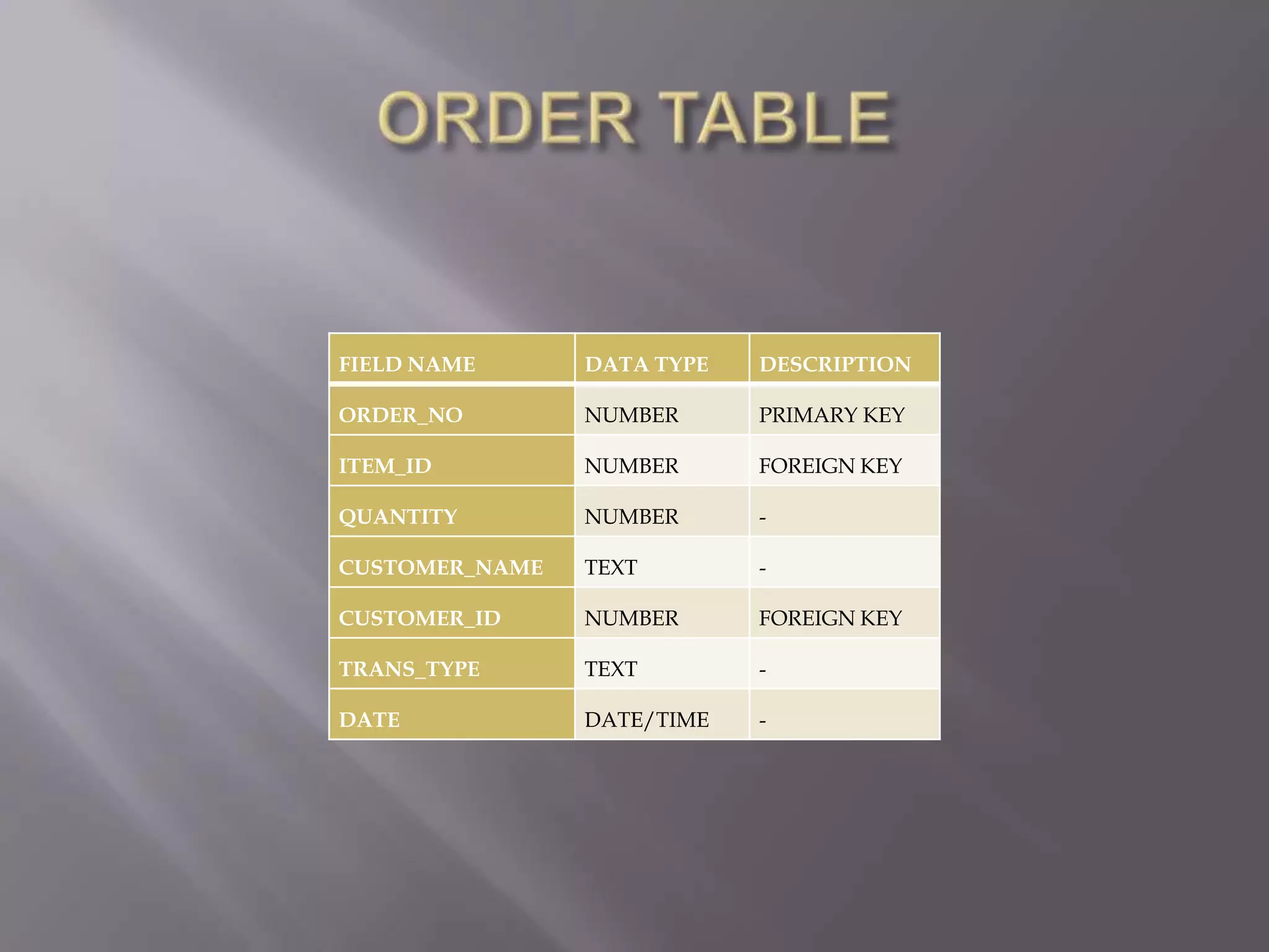 FIELD NAME DATA TYPE DESCRIPTION
ORDER_NO NUMBER PRIMARY KEY
ITEM_ID NUMBER FOREIGN KEY
QUANTITY NUMBER -
CUSTOMER_NAME TEXT -
CUSTOMER_ID NUMBER FOREIGN KEY
TRANS_TYPE TEXT -
DATE DATE/TIME -
 