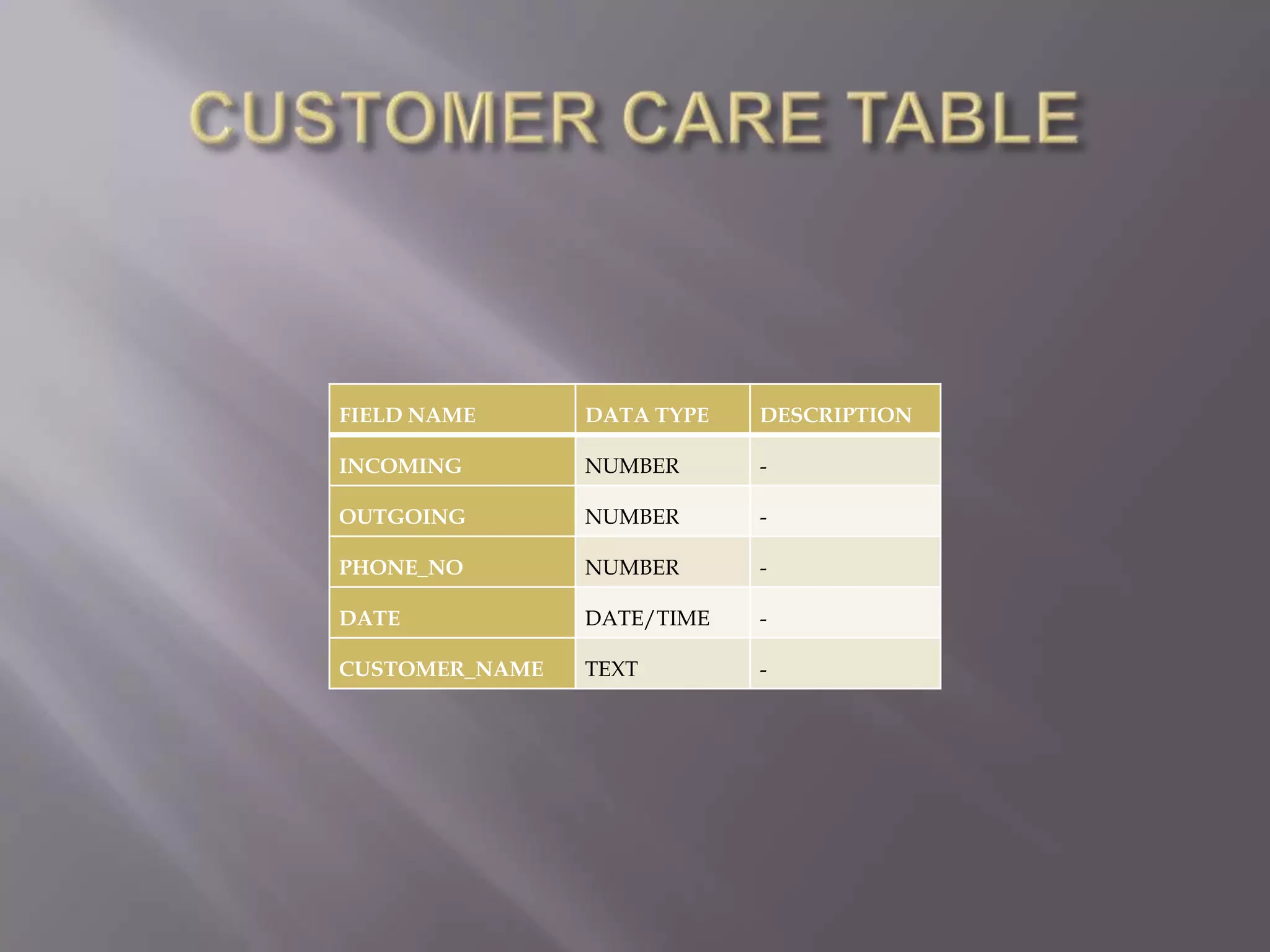 FIELD NAME DATA TYPE DESCRIPTION
INCOMING NUMBER -
OUTGOING NUMBER -
PHONE_NO NUMBER -
DATE DATE/TIME -
CUSTOMER_NAME TEXT -
 