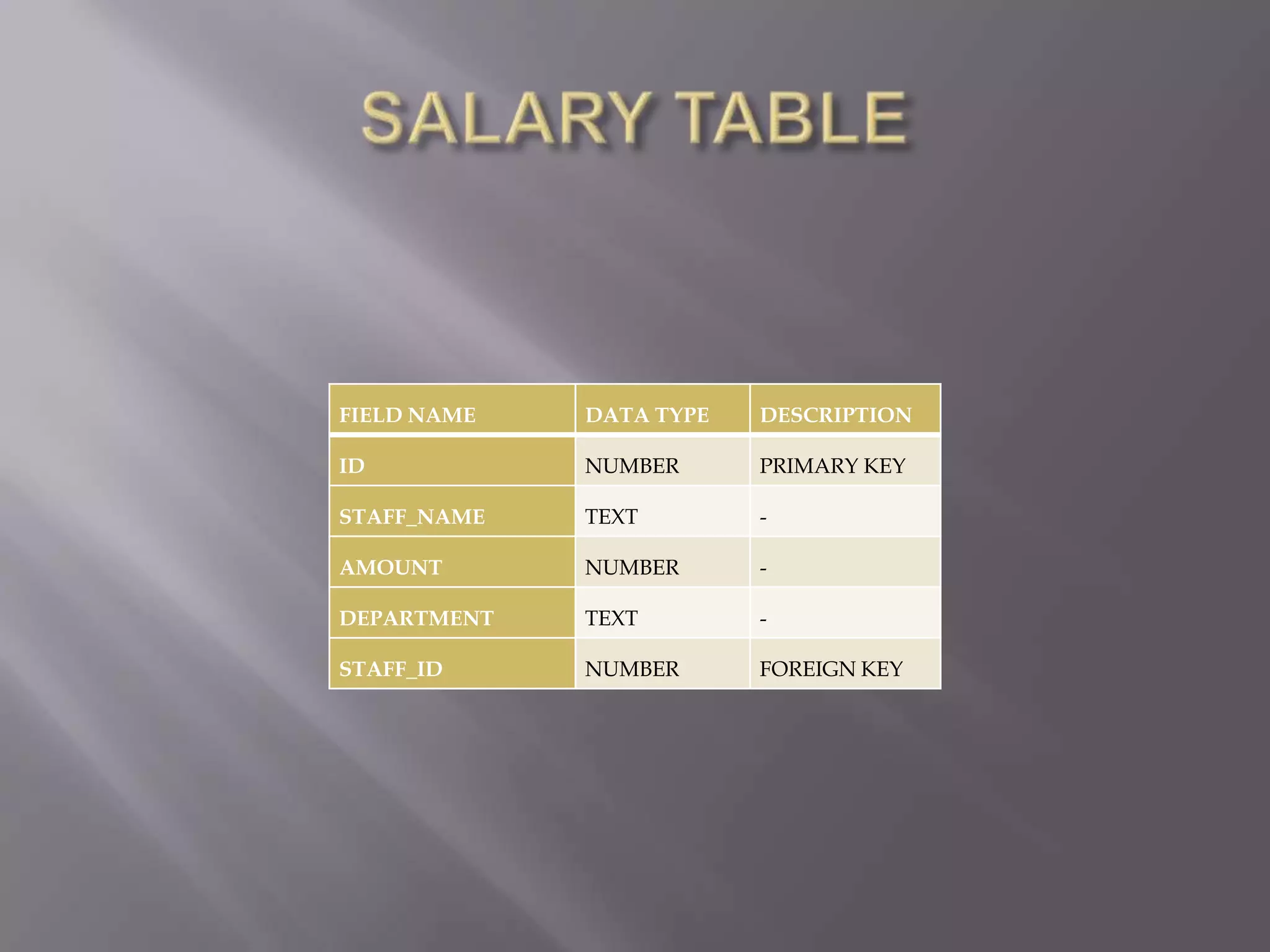 FIELD NAME DATA TYPE DESCRIPTION
ID NUMBER PRIMARY KEY
STAFF_NAME TEXT -
AMOUNT NUMBER -
DEPARTMENT TEXT -
STAFF_ID NUMBER FOREIGN KEY
 