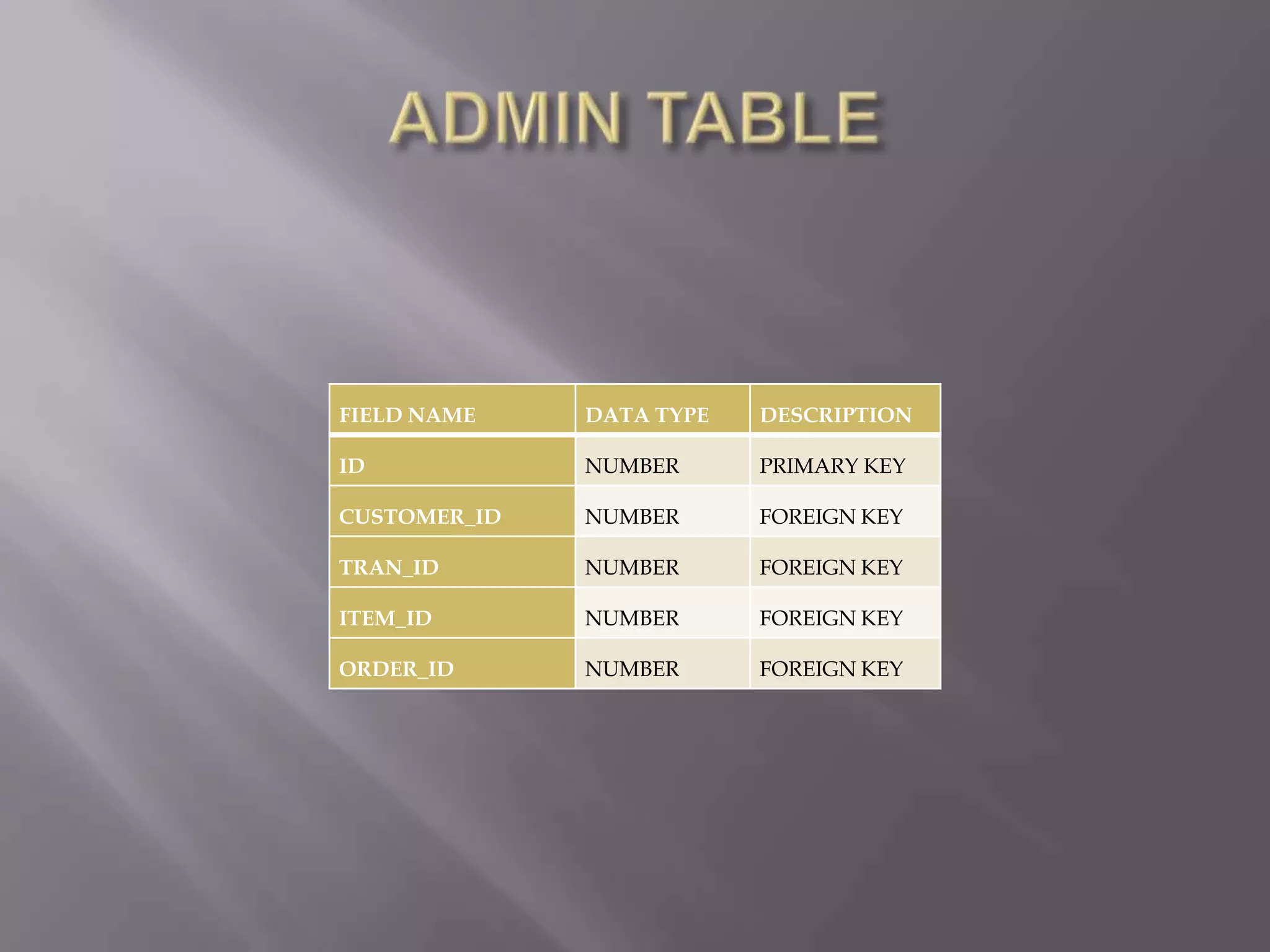 FIELD NAME DATA TYPE DESCRIPTION
ID NUMBER PRIMARY KEY
CUSTOMER_ID NUMBER FOREIGN KEY
TRAN_ID NUMBER FOREIGN KEY
ITEM_ID NUMBER FOREIGN KEY
ORDER_ID NUMBER FOREIGN KEY
 