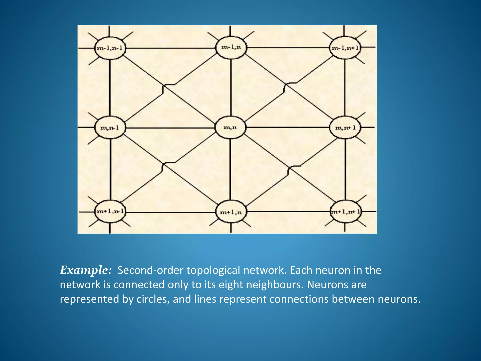 Example: Second-order topological network. Each neuron in the
network is connected only to its eight neighbours. Neurons are
represented by circles, and lines represent connections between neurons.
 