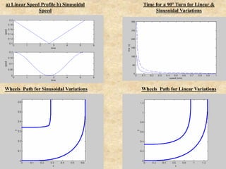 a) Linear Speed Profile b) Sinusoidal
Speed
Time for a 90° Turn for Linear &
Sinusoidal Variations
Wheels Path for Sinusoidal Variations Wheels Path for Linear Variations
 