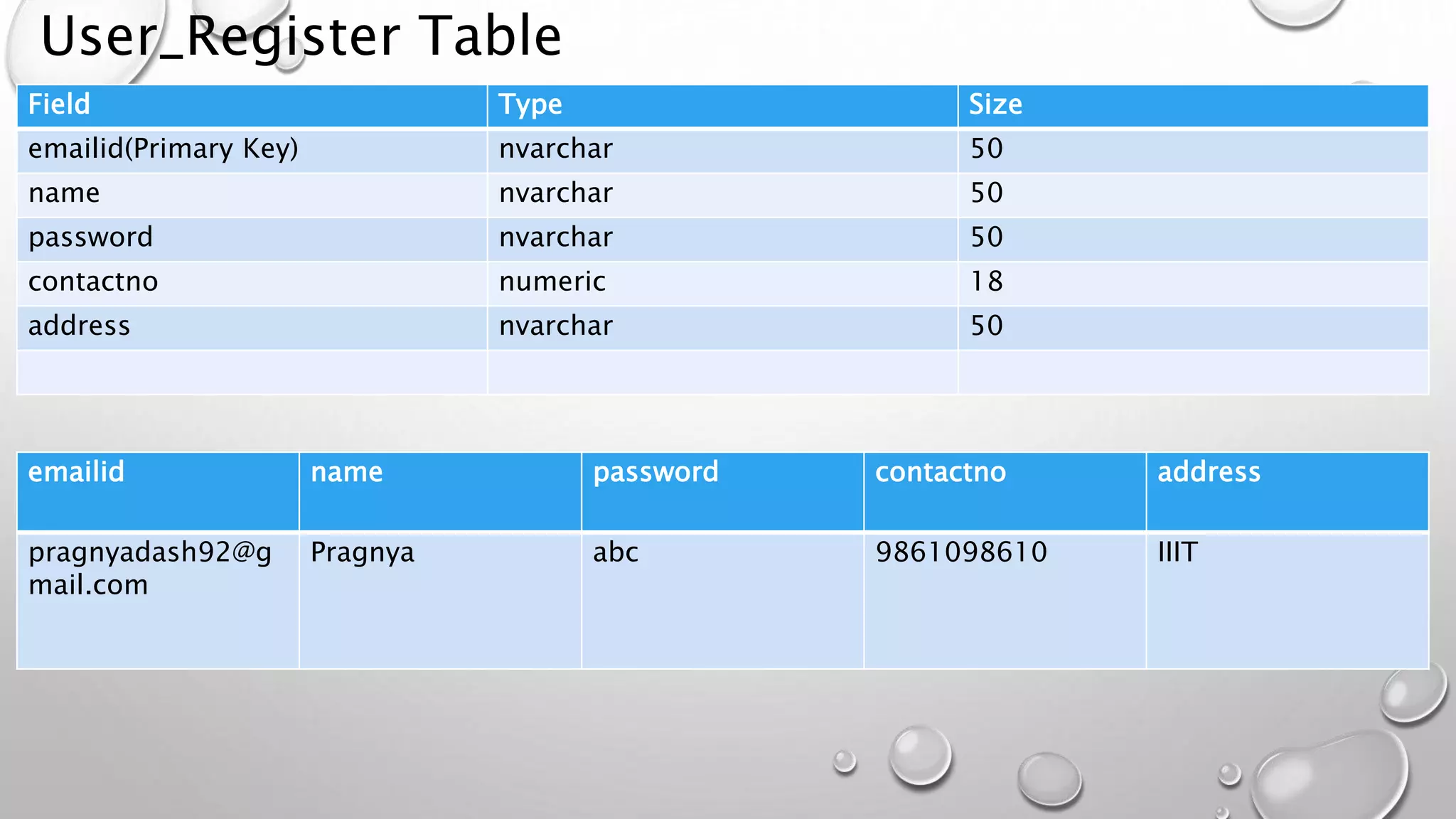 User_Register Table 
Field Type Size 
emailid(Primary Key) nvarchar 50 
name nvarchar 50 
password nvarchar 50 
contactno numeric 18 
address nvarchar 50 
emailid name password contactno address 
pragnyadash92@g 
mail.com 
Pragnya abc 9861098610 IIIT 
 