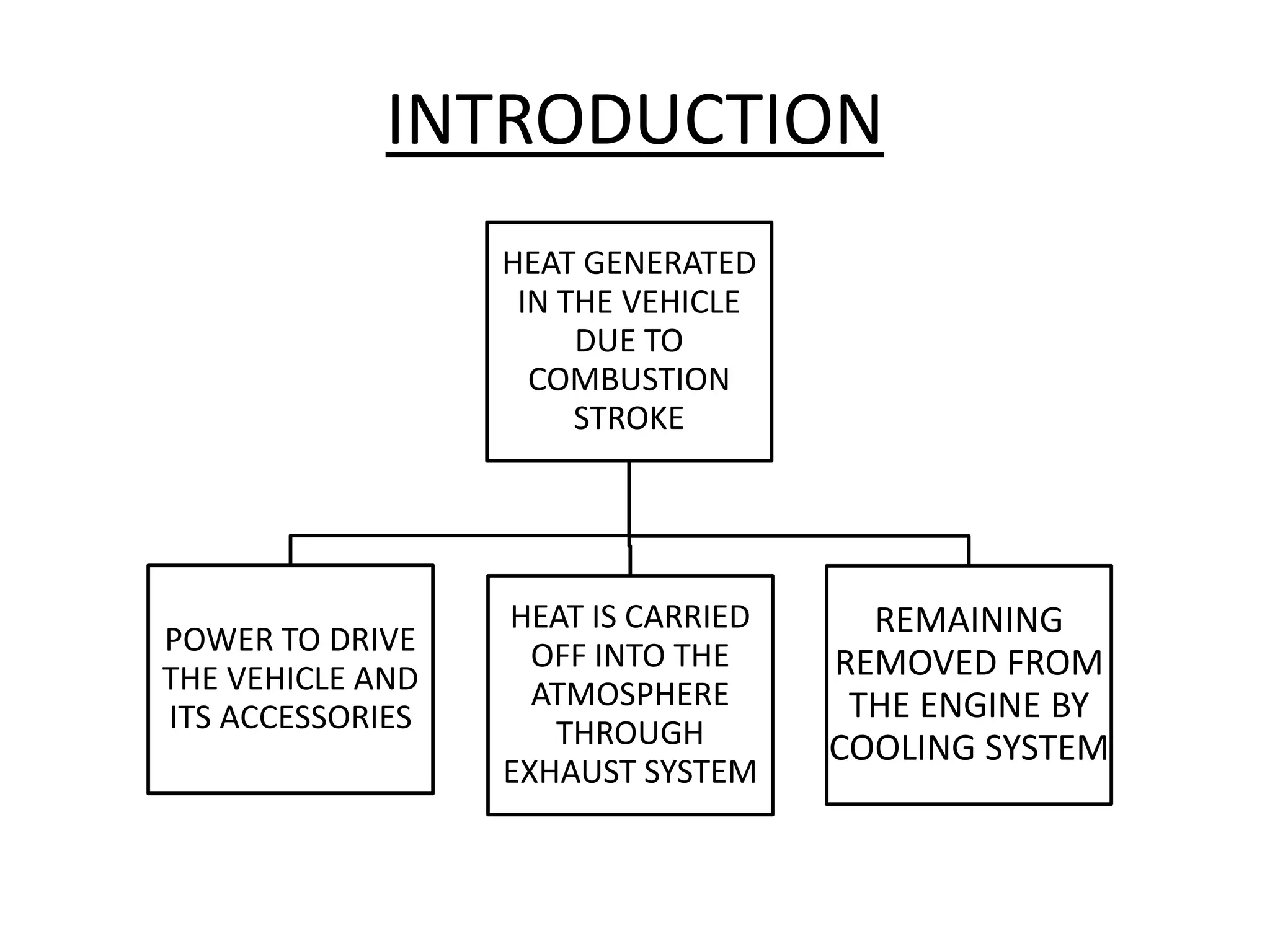 INTRODUCTION
HEAT GENERATED
IN THE VEHICLE
DUE TO
COMBUSTION
STROKE
POWER TO DRIVE
THE VEHICLE AND
ITS ACCESSORIES
HEAT IS CARRIED
OFF INTO THE
ATMOSPHERE
THROUGH
EXHAUST SYSTEM
REMAINING
REMOVED FROM
THE ENGINE BY
COOLING SYSTEM
 