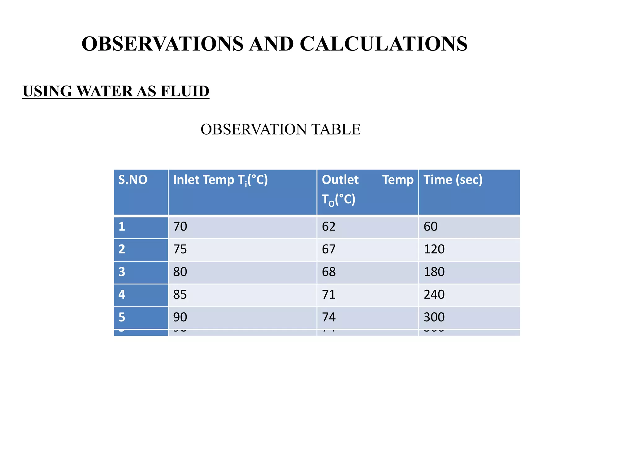 S.NO Inlet Temp Ti(°C) Outlet Temp
TO(°C)
Time (sec)
1 70 62 60
2 75 67 120
3 80 68 180
4 85 71 240
5 90 74 300
OBSERVATIONS AND CALCULATIONS
9.1USING WATER AS FLUID
9.1.1OBSERVATION TABLE
S.NO Inlet Temp Ti(°C) Outlet Temp
TO(°C)
Time (sec)
1 70 62 60
2 75 67 120
3 80 68 180
4 85 71 240
5 90 74 300
OBSERVATIONS AND CALCULATIONS
USING WATER AS FLUID
OBSERVATION TABLE
 