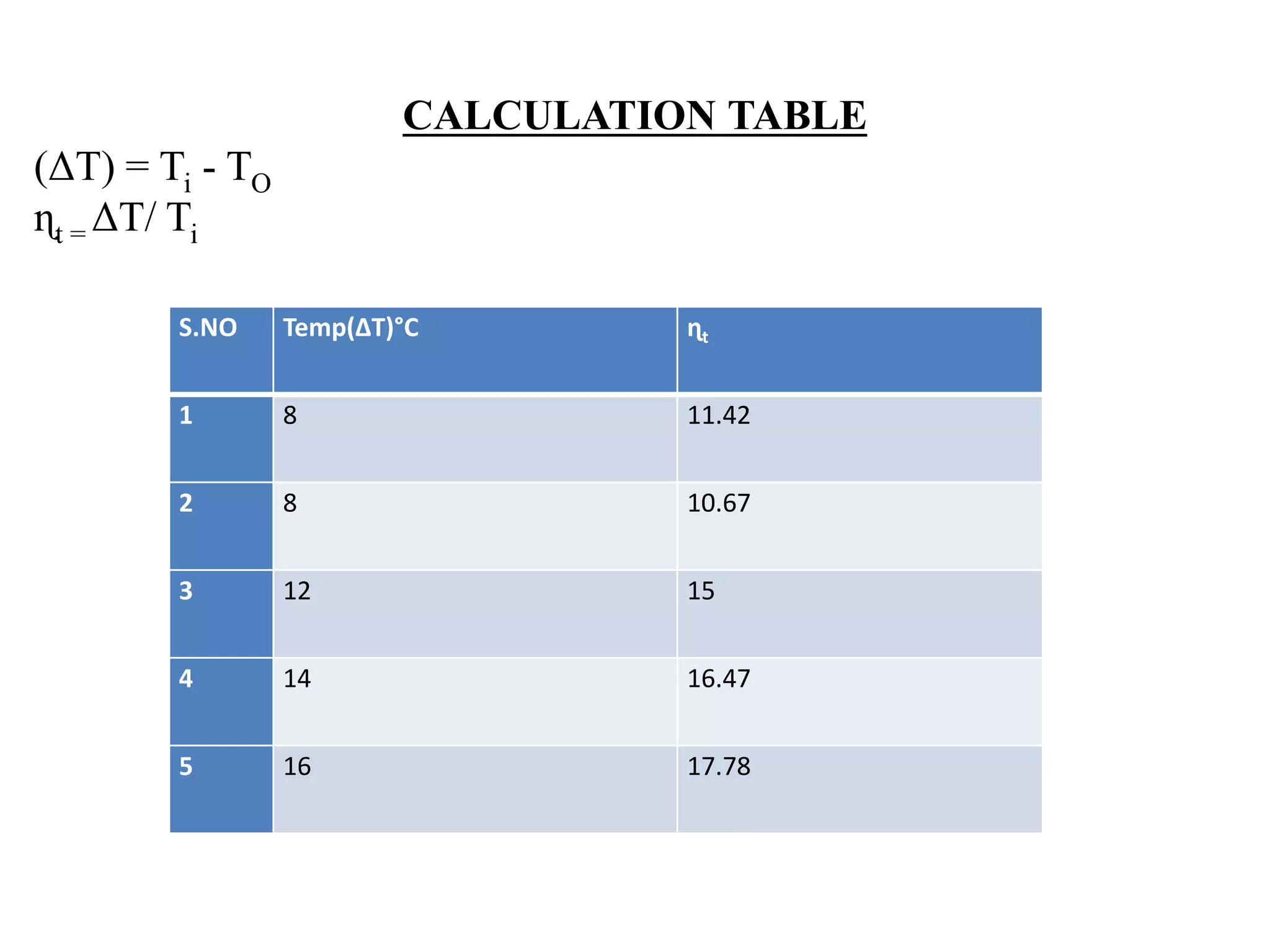 S.NO Temp(ΔT)°C ɳt
1 8 11.42
2 8 10.67
3 12 15
4 14 16.47
5 16 17.78
CALCULATION TABLE
(ΔT) = Ti - TO
ɳt = ΔT/ Ti
 