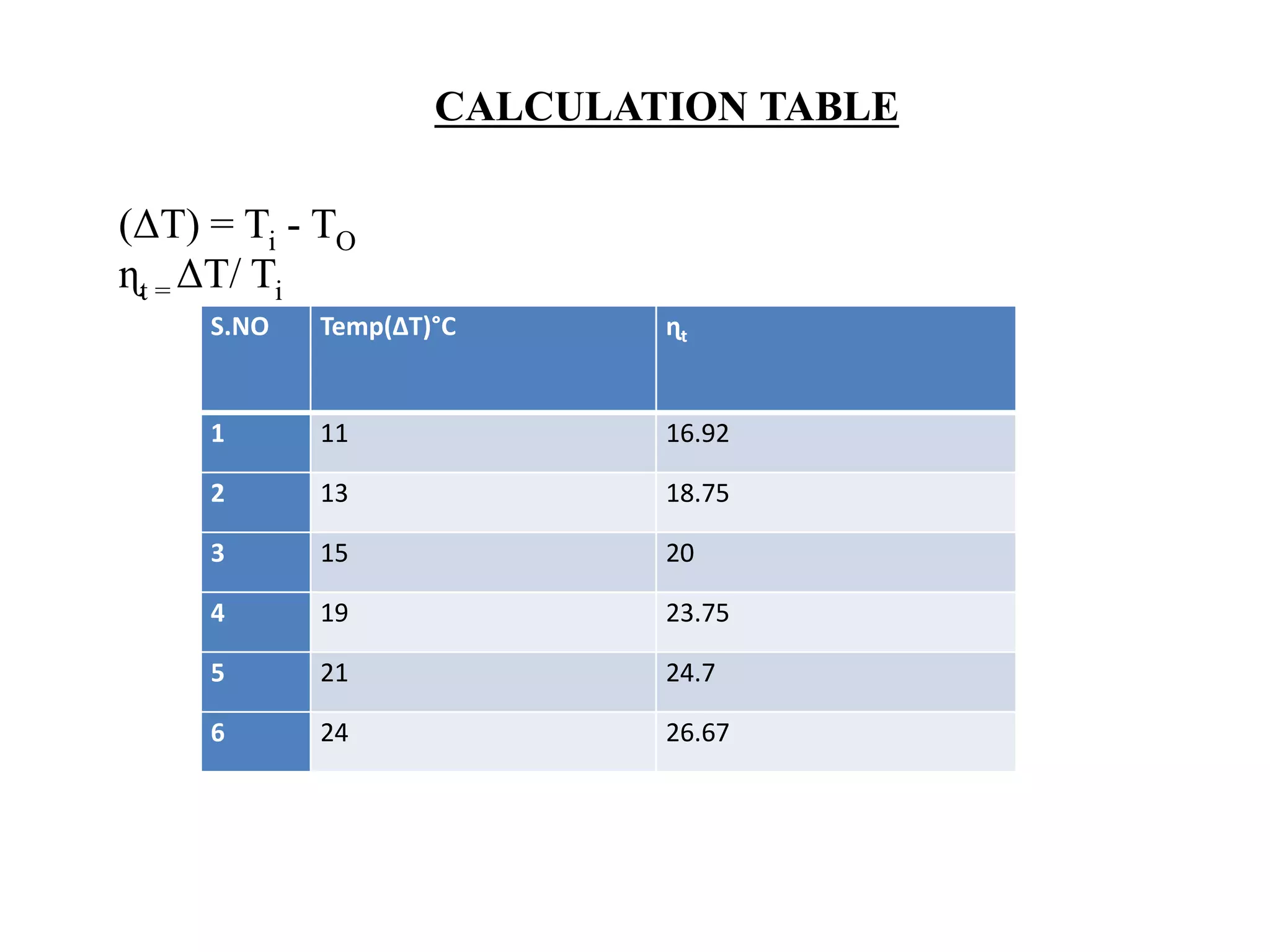 CALCULATION TABLE
S.NO Temp(ΔT)°C ɳt
1 11 16.92
2 13 18.75
3 15 20
4 19 23.75
5 21 24.7
6 24 26.67
(ΔT) = Ti - TO
ɳt = ΔT/ Ti
 