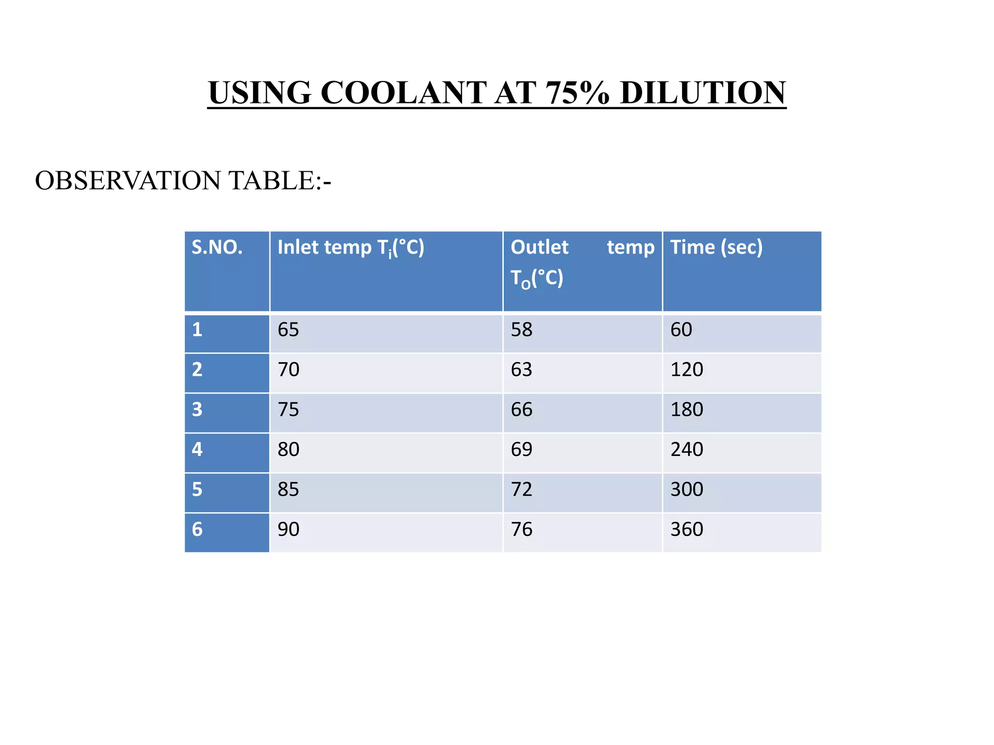 USING COOLANT AT 75% DILUTION
S.NO. Inlet temp Ti(°C) Outlet temp
TO(°C)
Time (sec)
1 65 58 60
2 70 63 120
3 75 66 180
4 80 69 240
5 85 72 300
6 90 76 360
OBSERVATION TABLE:-
 