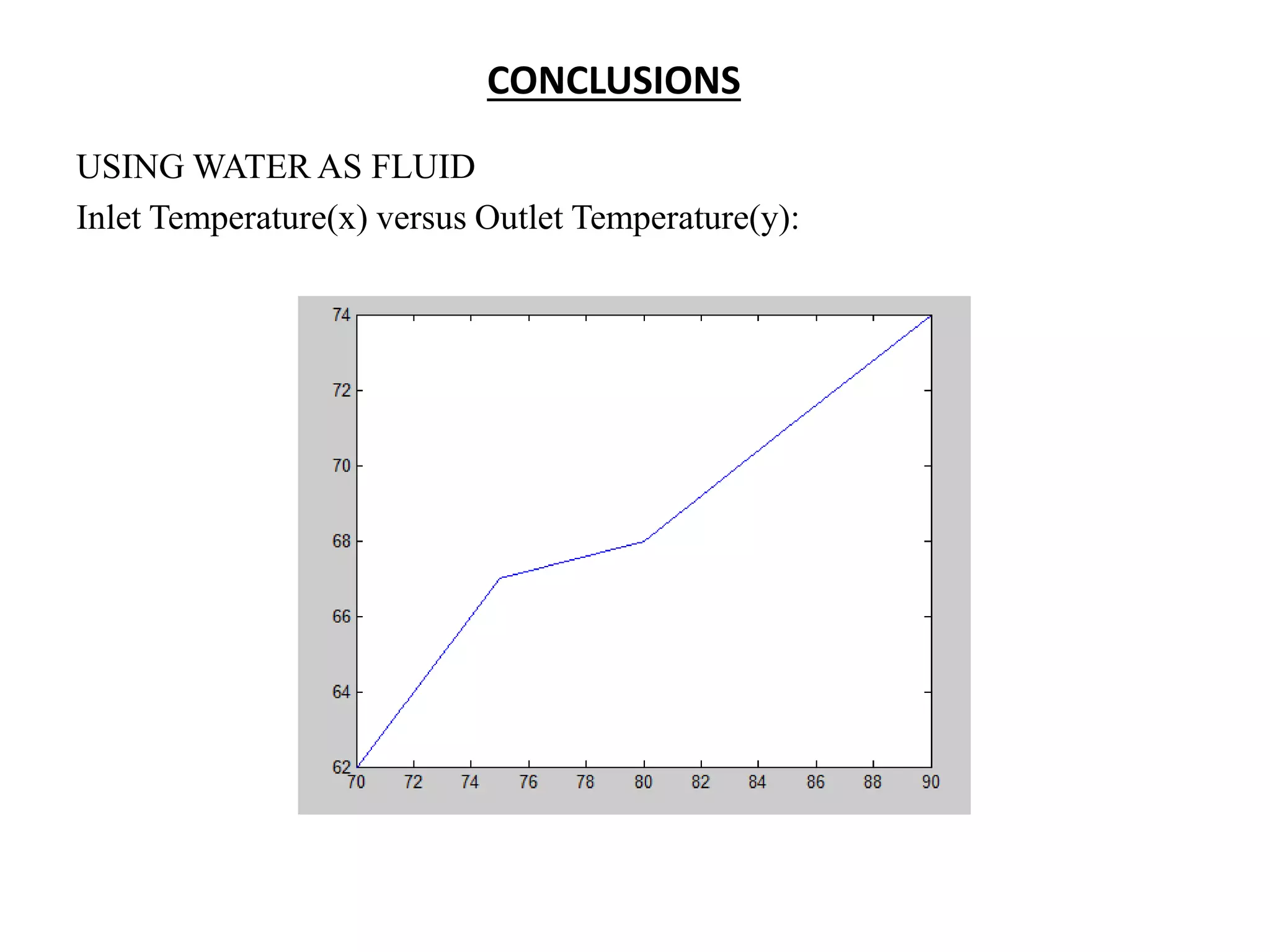 CONCLUSIONS
USING WATER AS FLUID
Inlet Temperature(x) versus Outlet Temperature(y):
 
