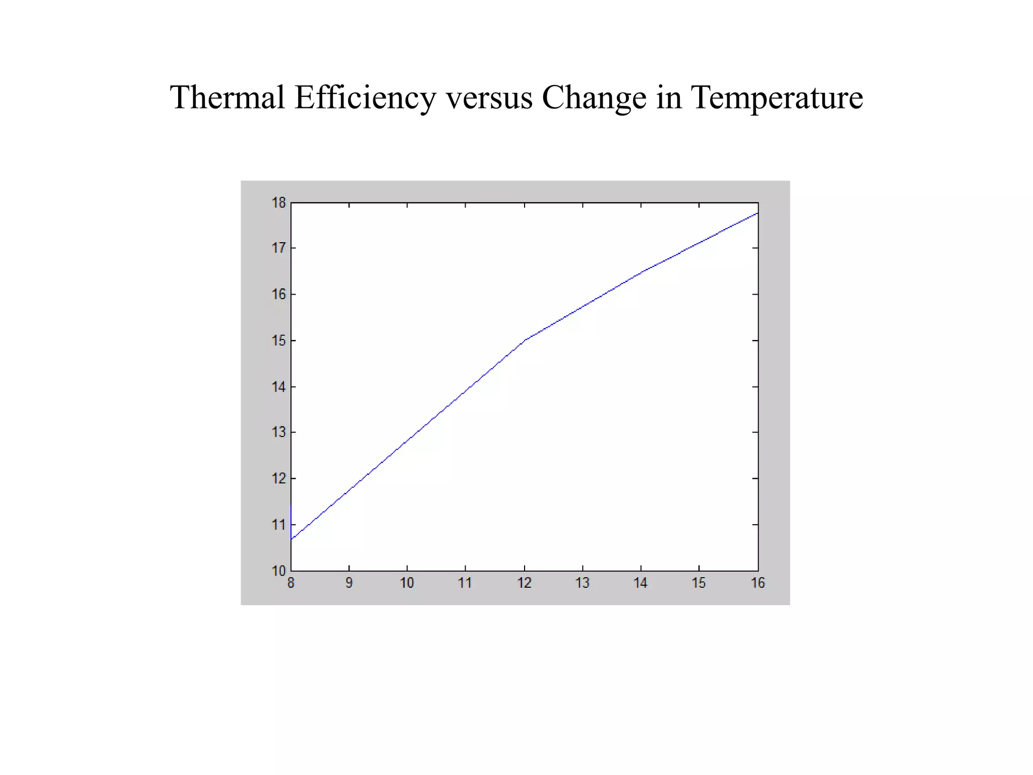 Thermal Efficiency versus Change in Temperature
 