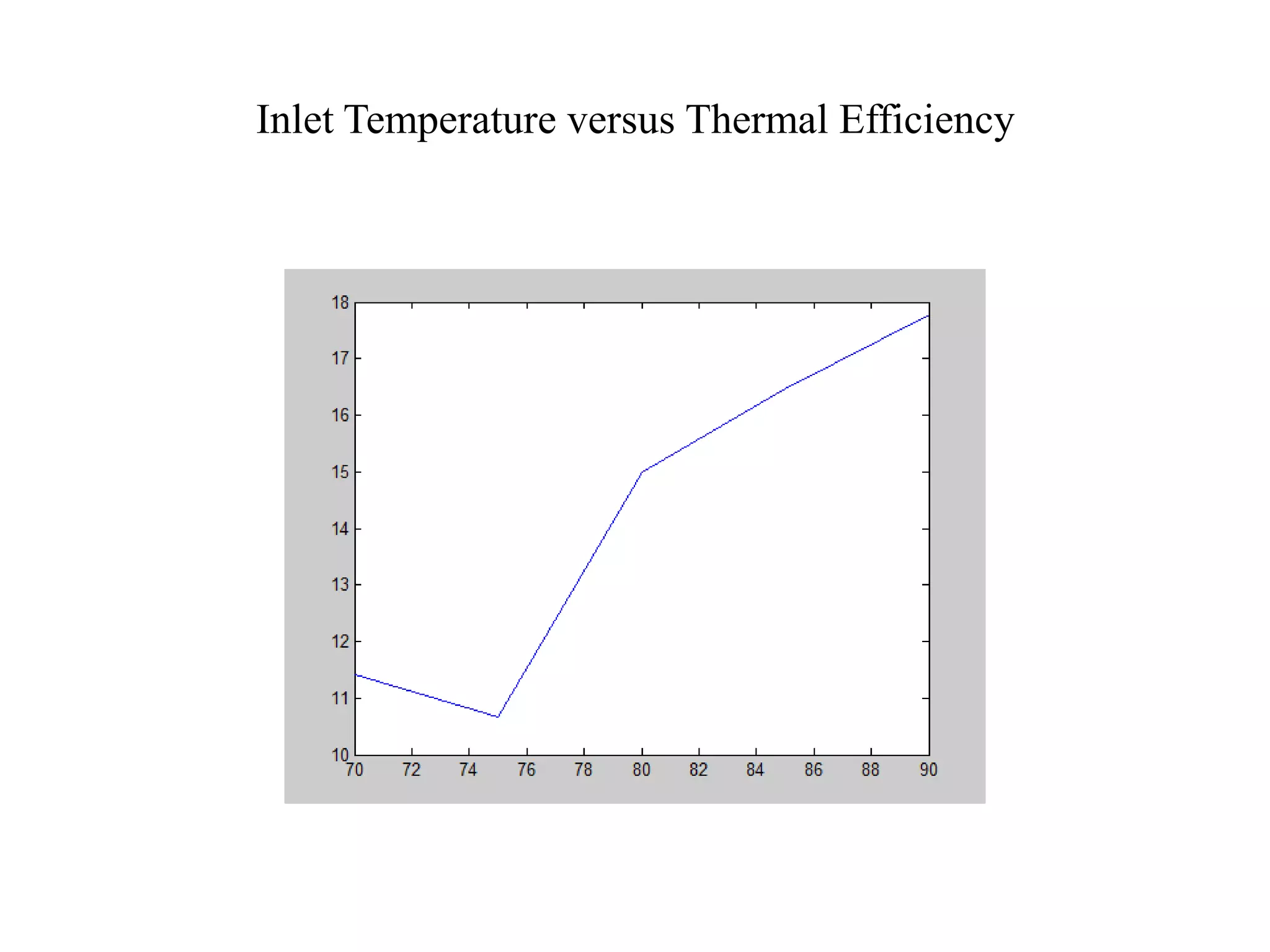 Inlet Temperature versus Thermal Efficiency
 