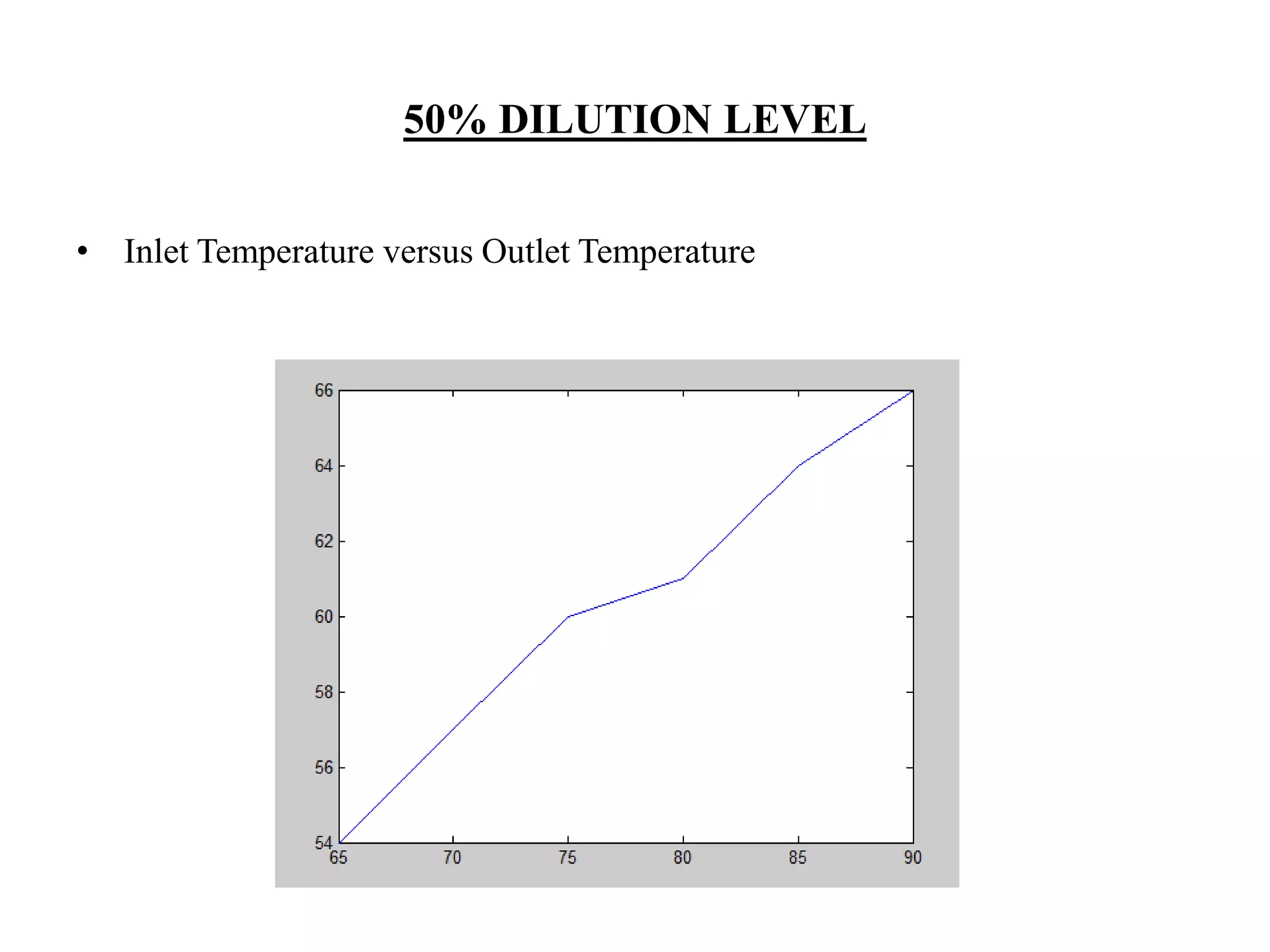 50% DILUTION LEVEL
• Inlet Temperature versus Outlet Temperature
 