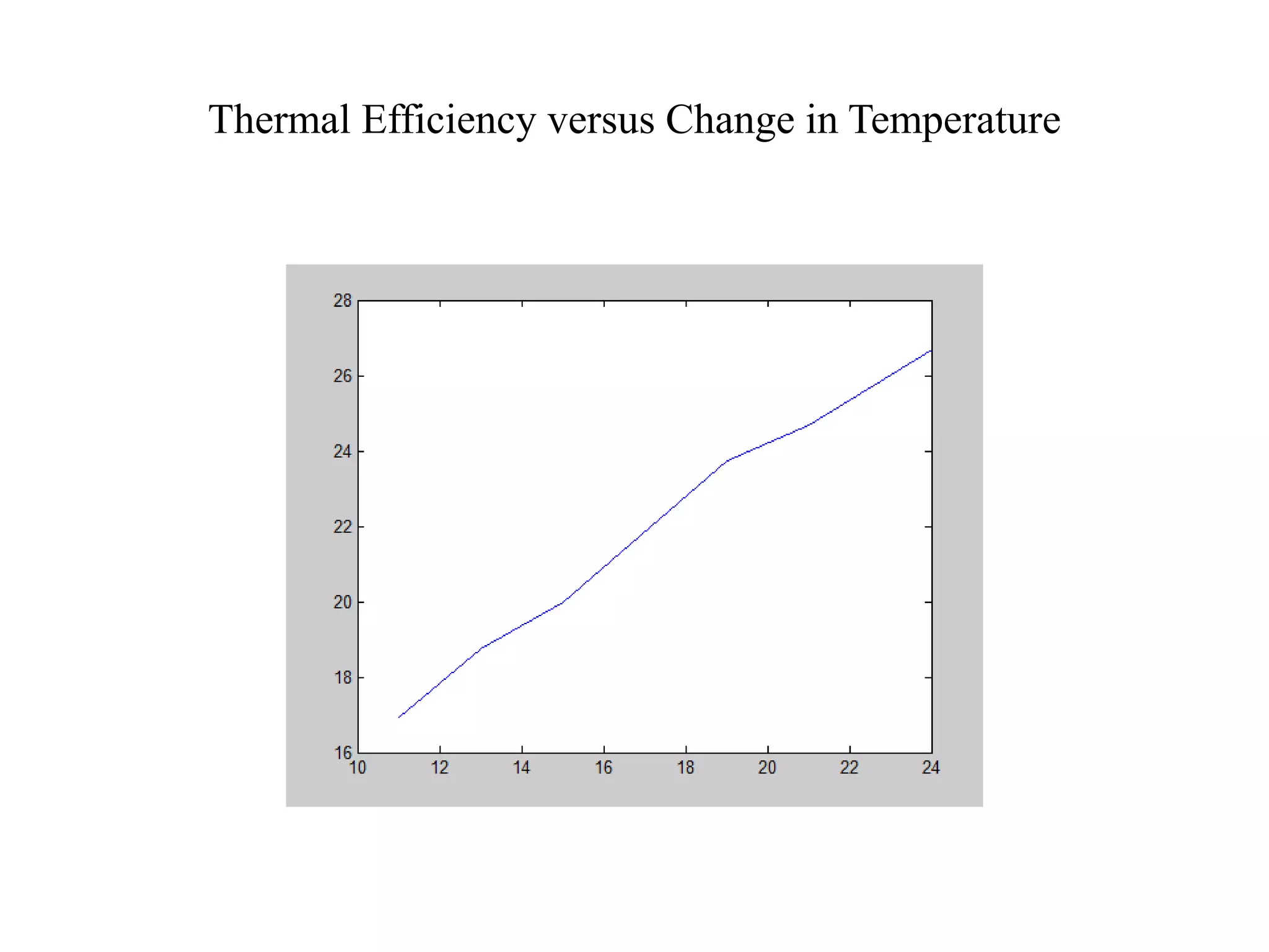 Thermal Efficiency versus Change in Temperature
 