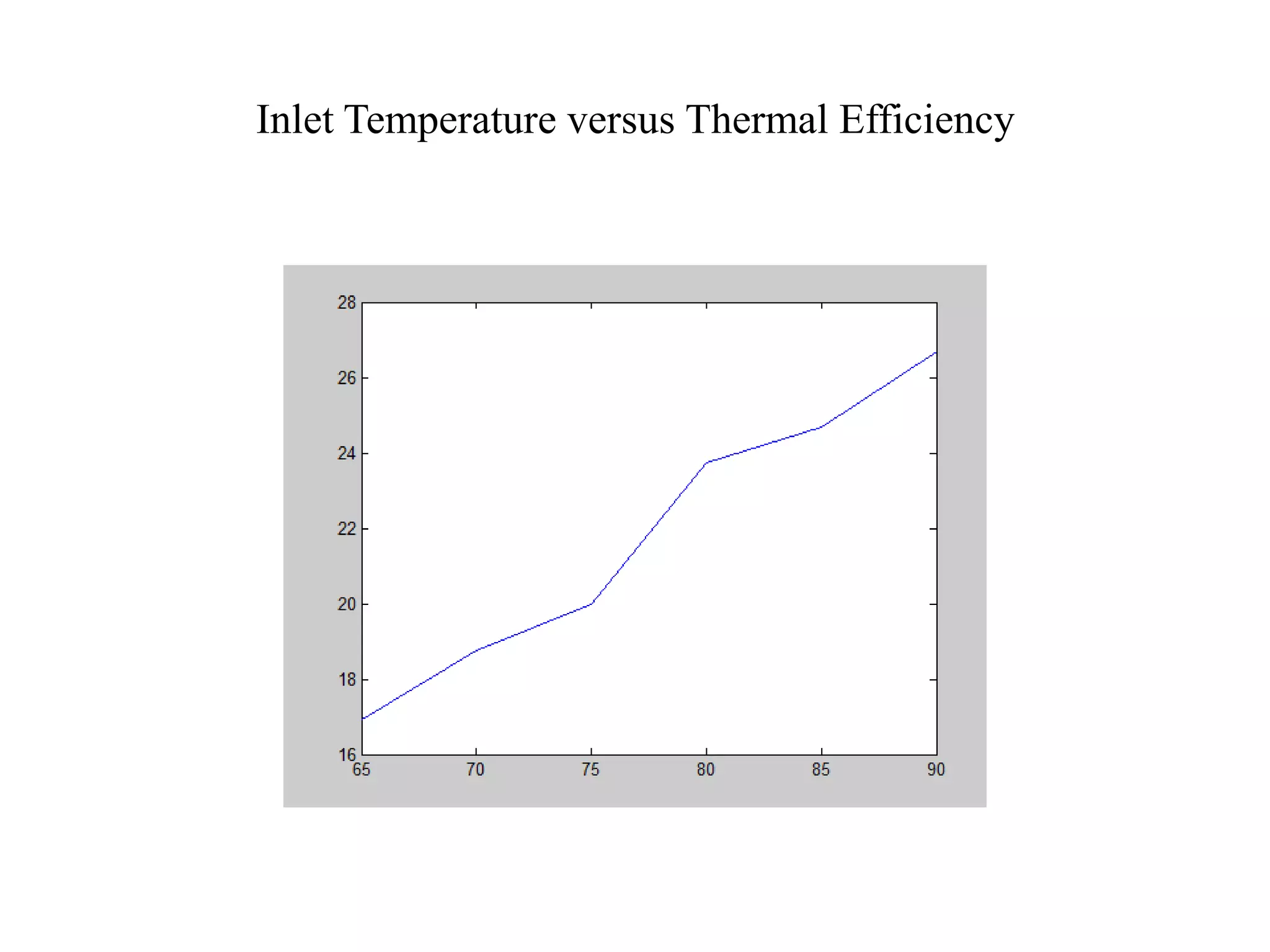 Inlet Temperature versus Thermal Efficiency
 