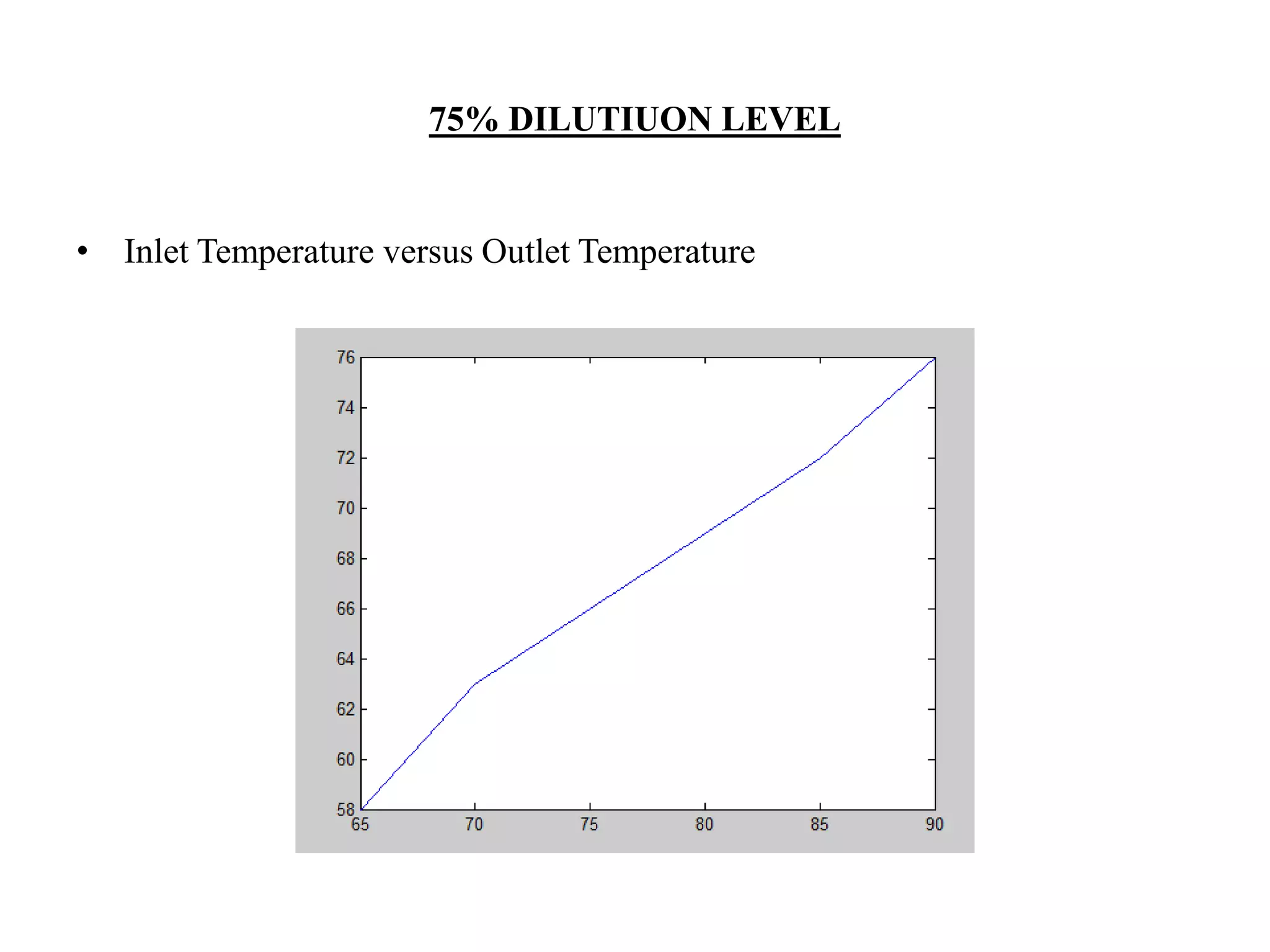 75% DILUTIUON LEVEL
• Inlet Temperature versus Outlet Temperature
 