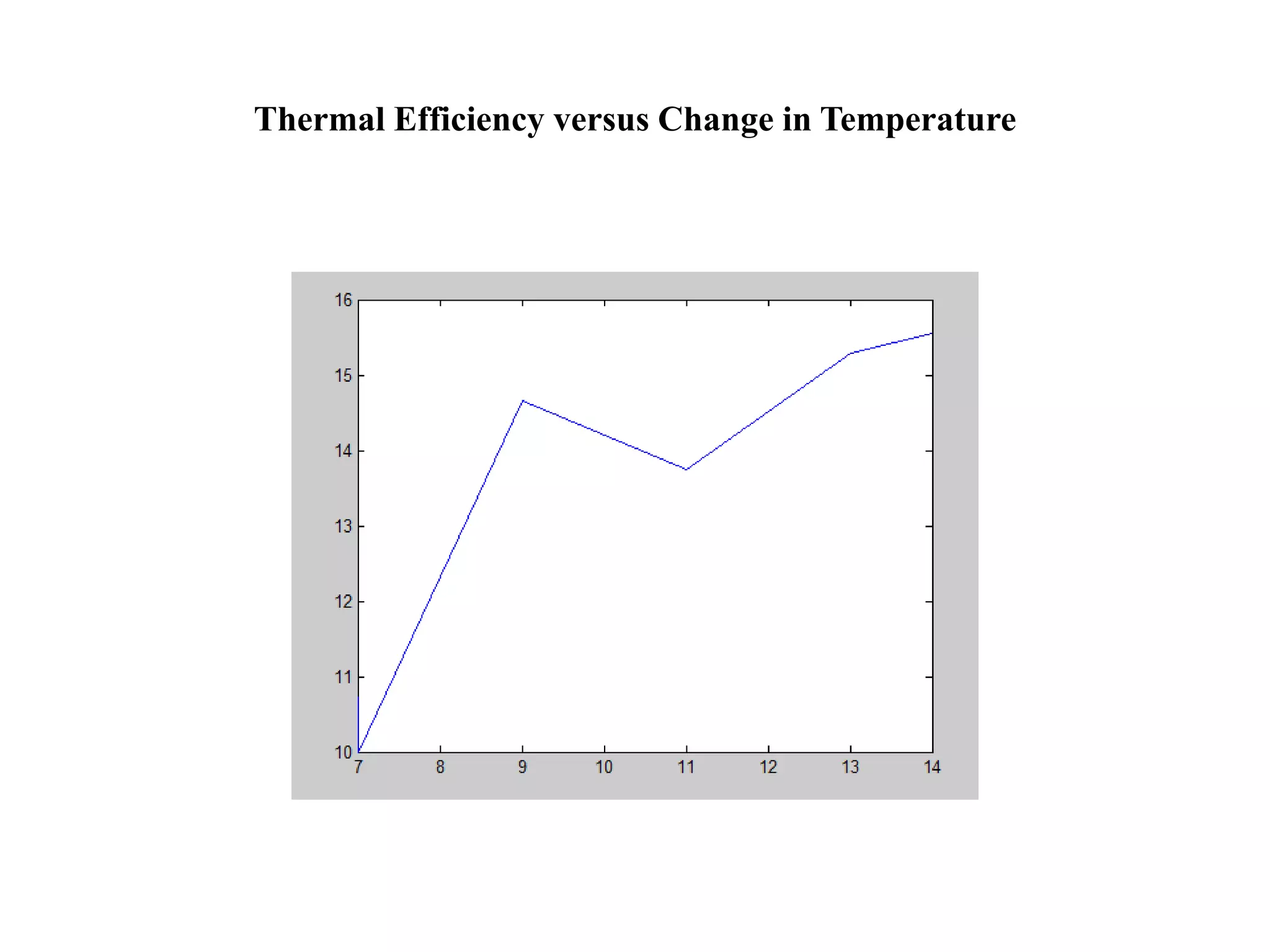 Thermal Efficiency versus Change in Temperature
 