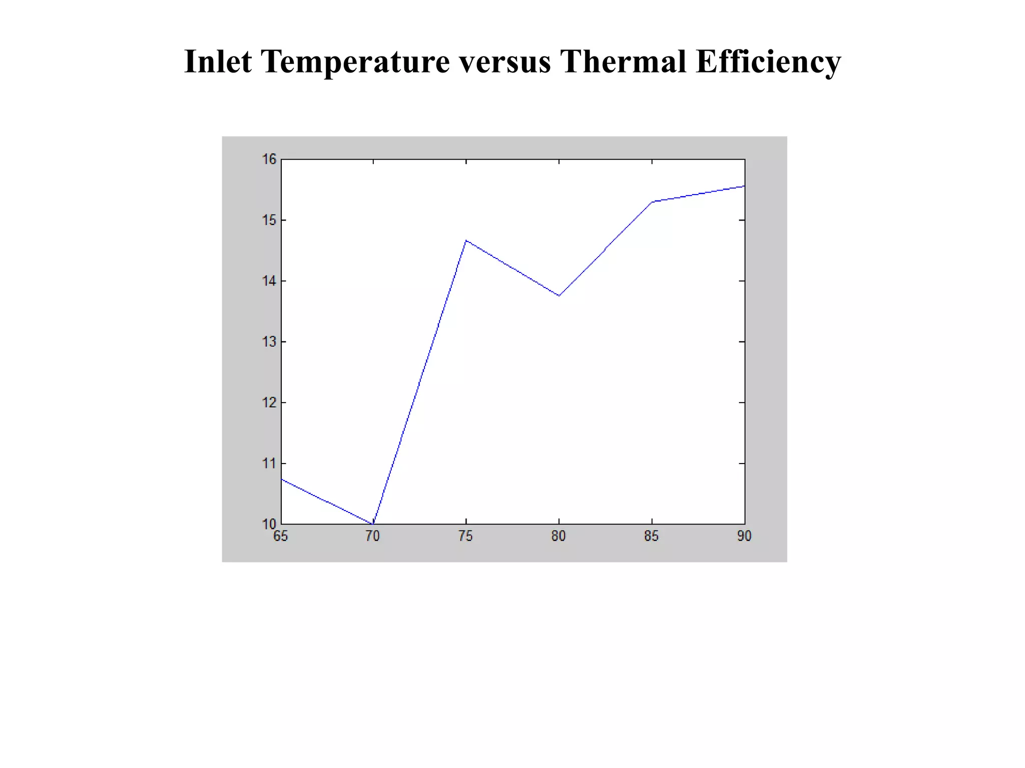 Inlet Temperature versus Thermal Efficiency
 