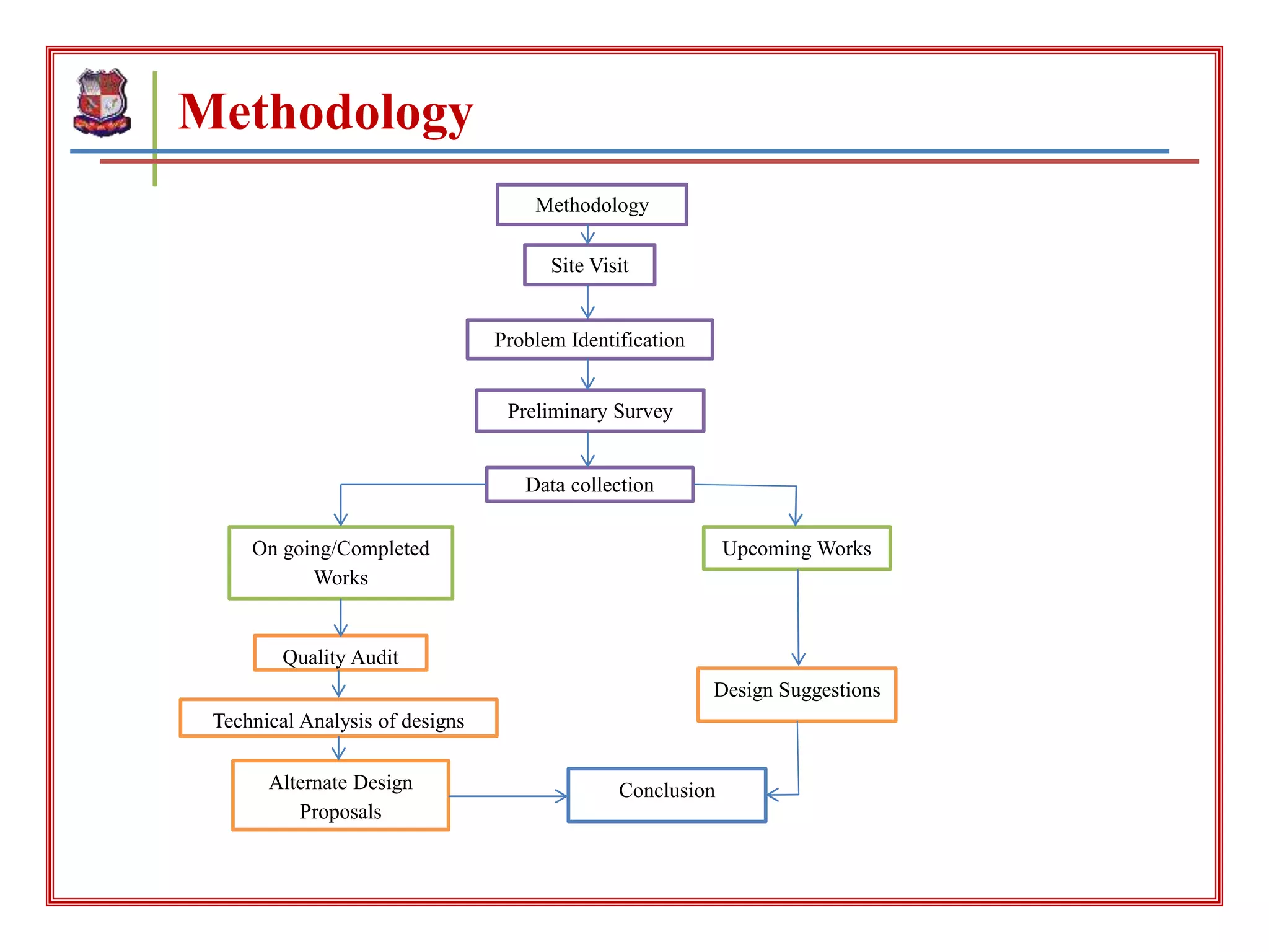 Methodology
Site Visit
Problem Identification
Preliminary Survey
Data collection
On going/Completed
Works
Upcoming Works
Methodology
Quality Audit
Technical Analysis of designs
Alternate Design
Proposals
Design Suggestions
Conclusion
 