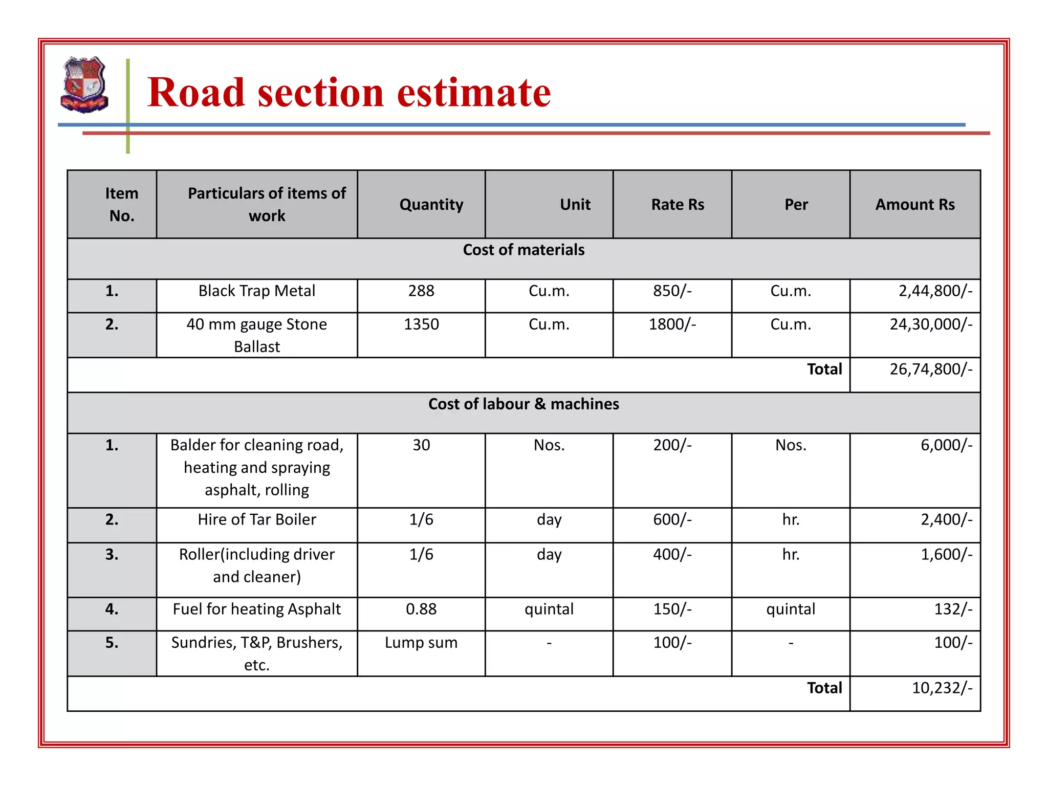 Road section estimate
Item
No.
Particulars of items of
work
Quantity Unit Rate Rs Per Amount Rs
Cost of materials
1. Black Trap Metal 288 Cu.m. 850/- Cu.m. 2,44,800/-
2. 40 mm gauge Stone
Ballast
1350 Cu.m. 1800/- Cu.m. 24,30,000/-
Total 26,74,800/-
Cost of labour & machines
1. Balder for cleaning road,
heating and spraying
asphalt, rolling
30 Nos. 200/- Nos. 6,000/-
2. Hire of Tar Boiler 1/6 day 600/- hr. 2,400/-
3. Roller(including driver
and cleaner)
1/6 day 400/- hr. 1,600/-
4. Fuel for heating Asphalt 0.88 quintal 150/- quintal 132/-
5. Sundries, T&P, Brushers,
etc.
Lump sum - 100/- - 100/-
Total 10,232/-
 
