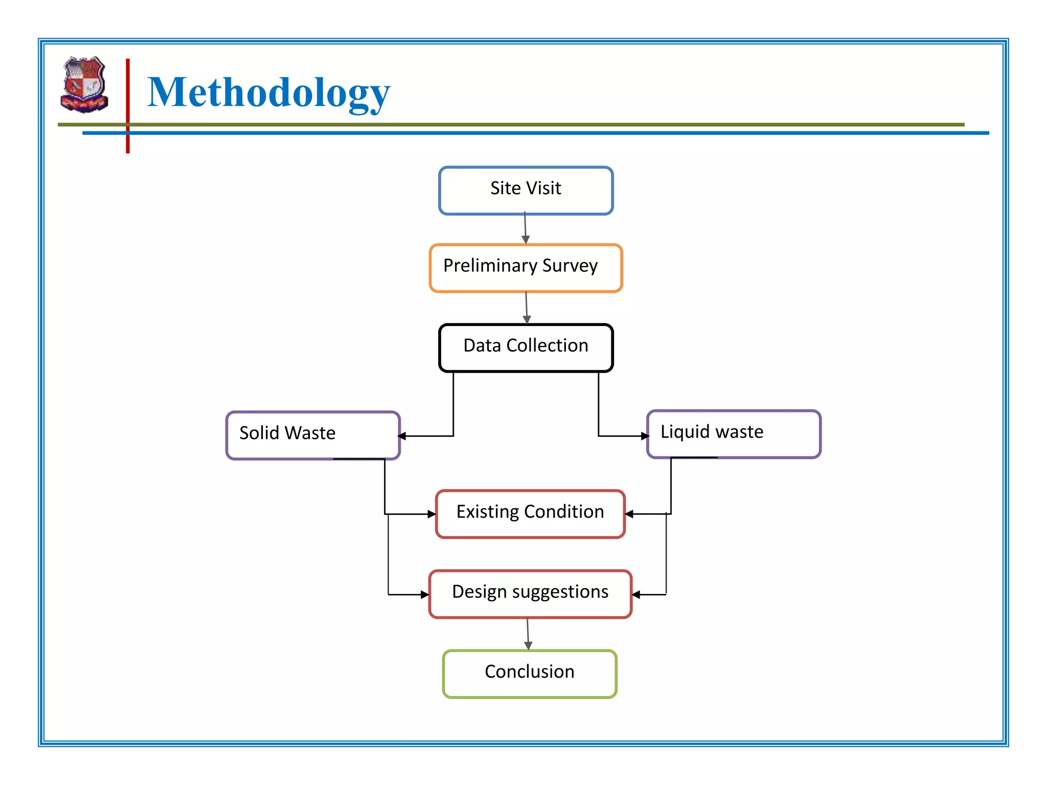 Methodology
Site Visit
Data Collection
Design suggestions
Solid Waste Liquid waste
Existing Condition
Preliminary Survey
Conclusion
 