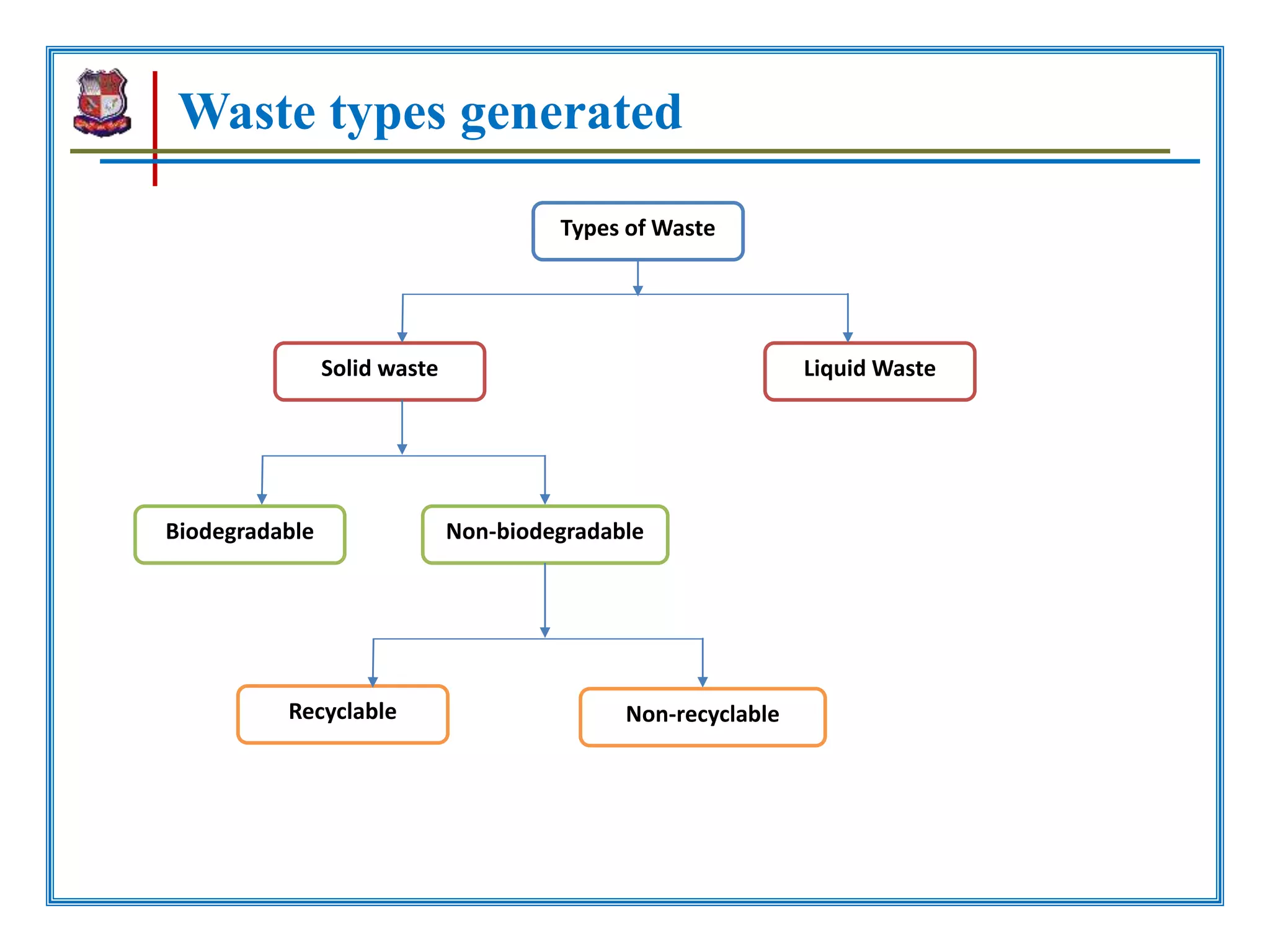Waste types generated
Types of Waste
Solid waste Liquid Waste
Biodegradable Non-biodegradable
Recyclable Non-recyclable
 