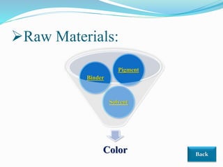 Production & Operations of Paint | PPTX
