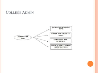 Design and Implementation of Student Profile and Placement management ...