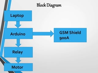 Block Diagram
Laptop
Relay
GSM Shield
900A
Arduino
Motor
 