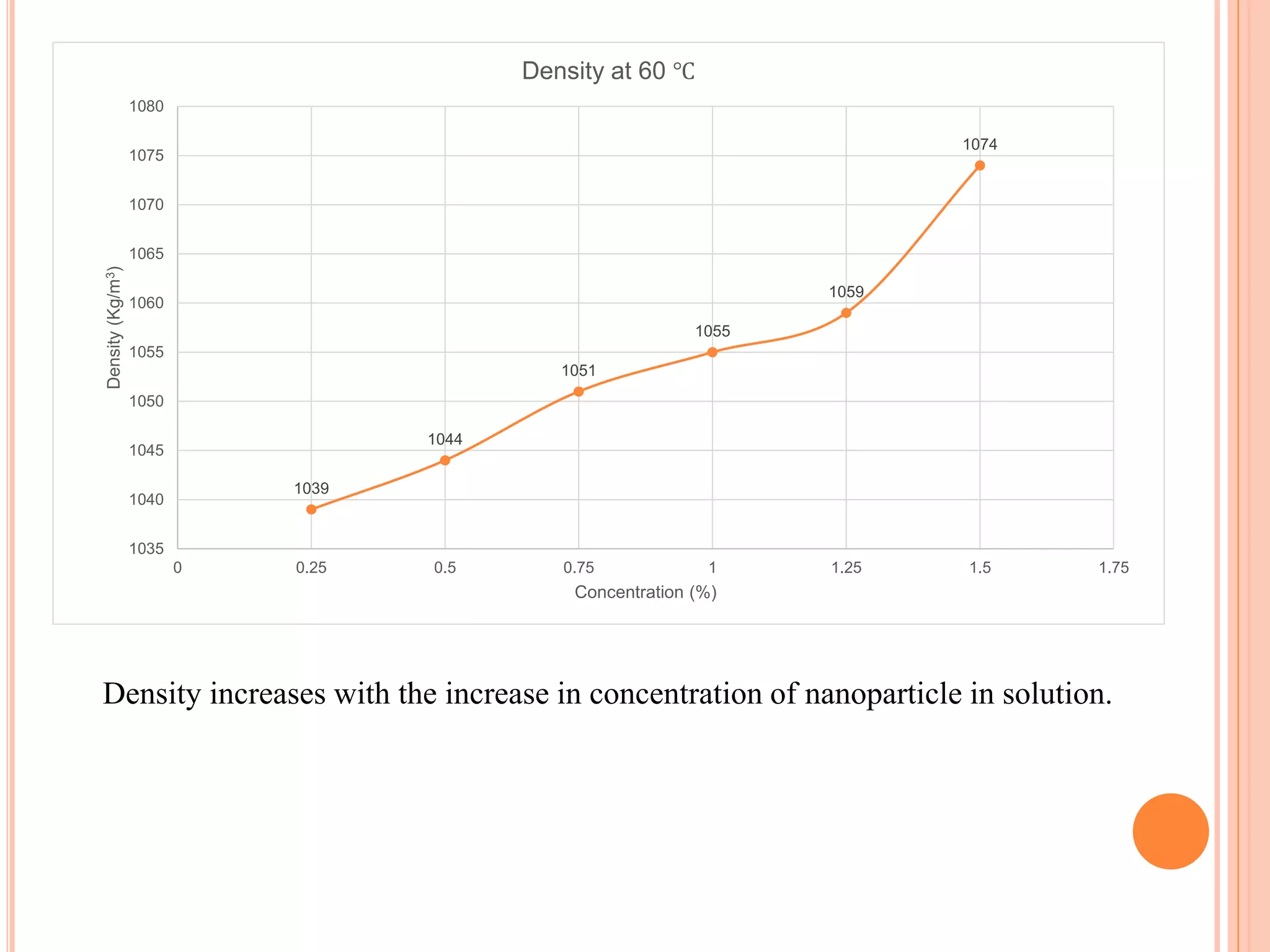 1039
1044
1051
1055
1059
1074
1035
1040
1045
1050
1055
1060
1065
1070
1075
1080
0 0.25 0.5 0.75 1 1.25 1.5 1.75
Density(Kg/m3)
Concentration (%)
Density at 60 ℃
Density increases with the increase in concentration of nanoparticle in solution.
 
