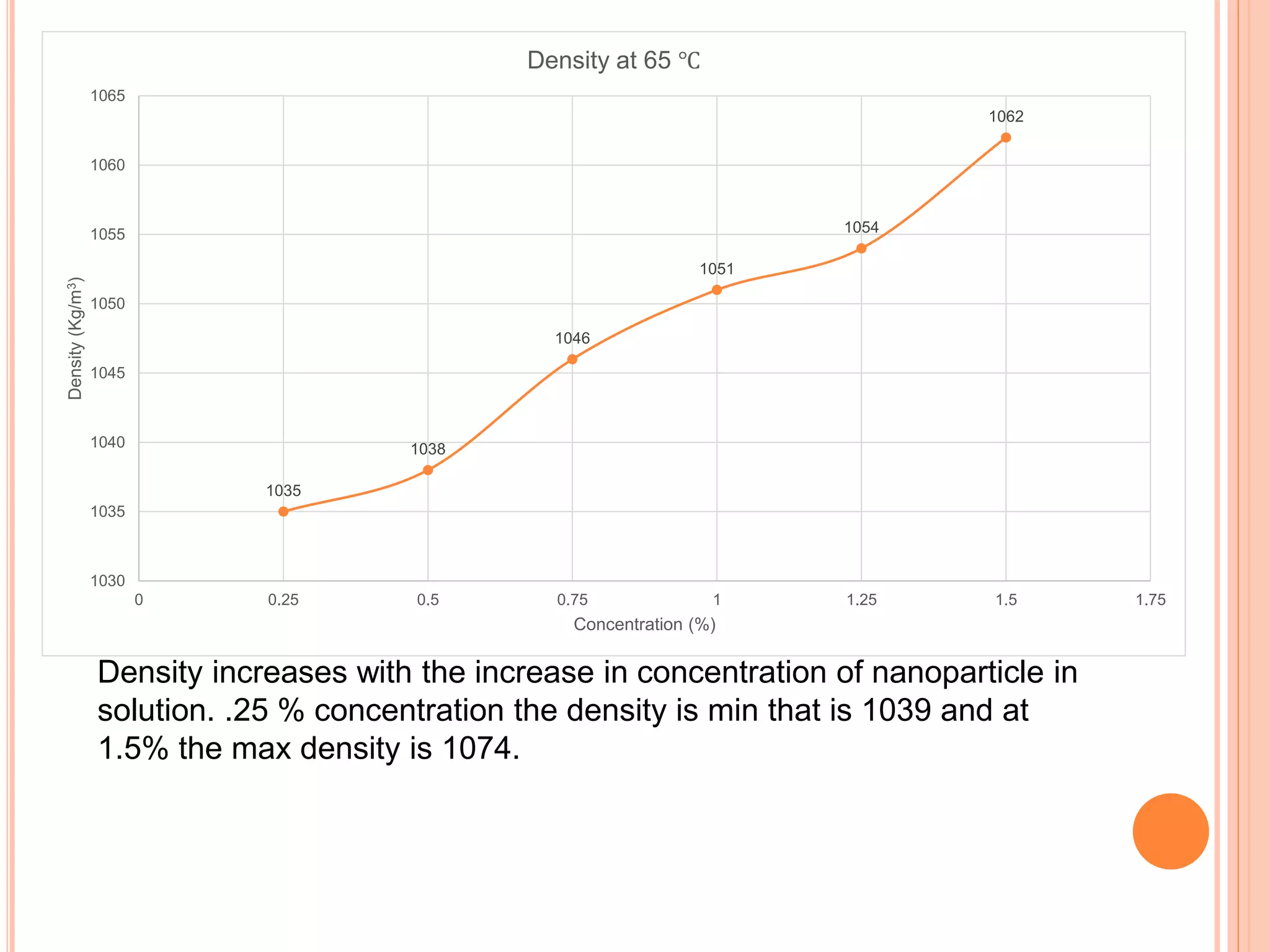 1035
1038
1046
1051
1054
1062
1030
1035
1040
1045
1050
1055
1060
1065
0 0.25 0.5 0.75 1 1.25 1.5 1.75
Density(Kg/m3)
Concentration (%)
Density at 65 ℃
Density increases with the increase in concentration of nanoparticle in
solution. .25 % concentration the density is min that is 1039 and at
1.5% the max density is 1074.
 