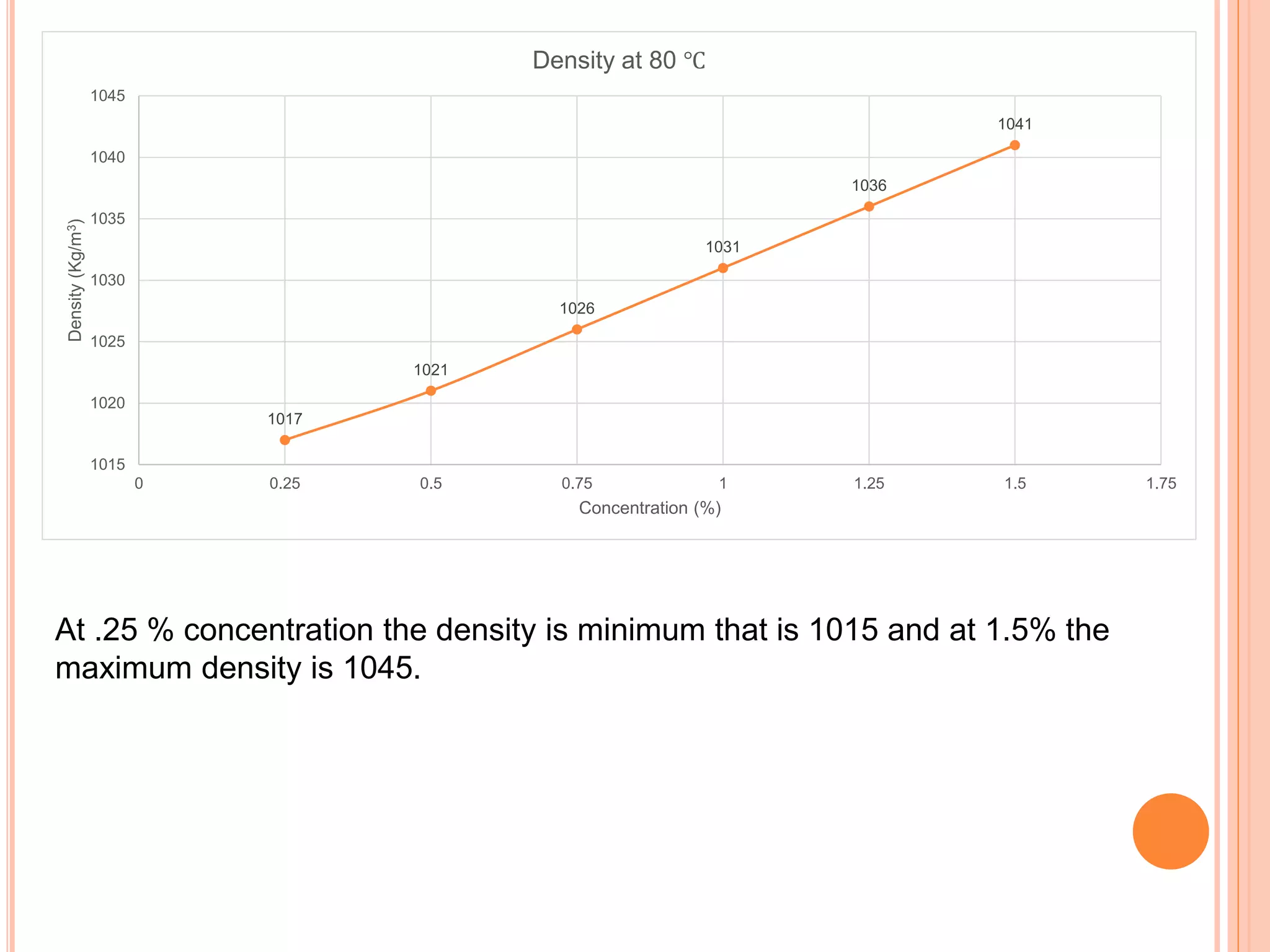 1017
1021
1026
1031
1036
1041
1015
1020
1025
1030
1035
1040
1045
0 0.25 0.5 0.75 1 1.25 1.5 1.75
Density(Kg/m3)
Concentration (%)
Density at 80 ℃
At .25 % concentration the density is minimum that is 1015 and at 1.5% the
maximum density is 1045.
 