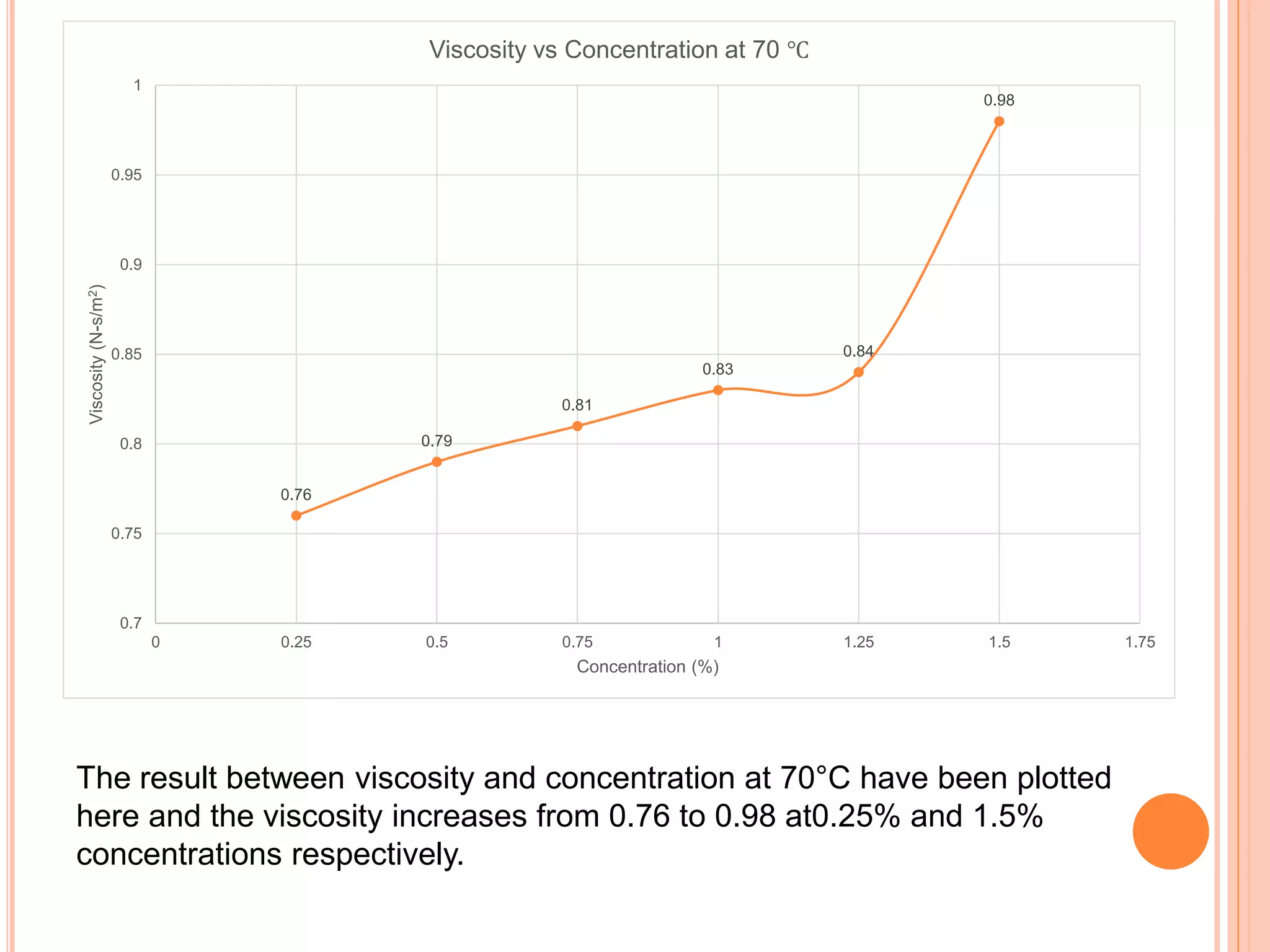 0.76
0.79
0.81
0.83
0.84
0.98
0.7
0.75
0.8
0.85
0.9
0.95
1
0 0.25 0.5 0.75 1 1.25 1.5 1.75
Viscosity(N-s/m2)
Concentration (%)
Viscosity vs Concentration at 70 ℃
The result between viscosity and concentration at 70°C have been plotted
here and the viscosity increases from 0.76 to 0.98 at0.25% and 1.5%
concentrations respectively.
 