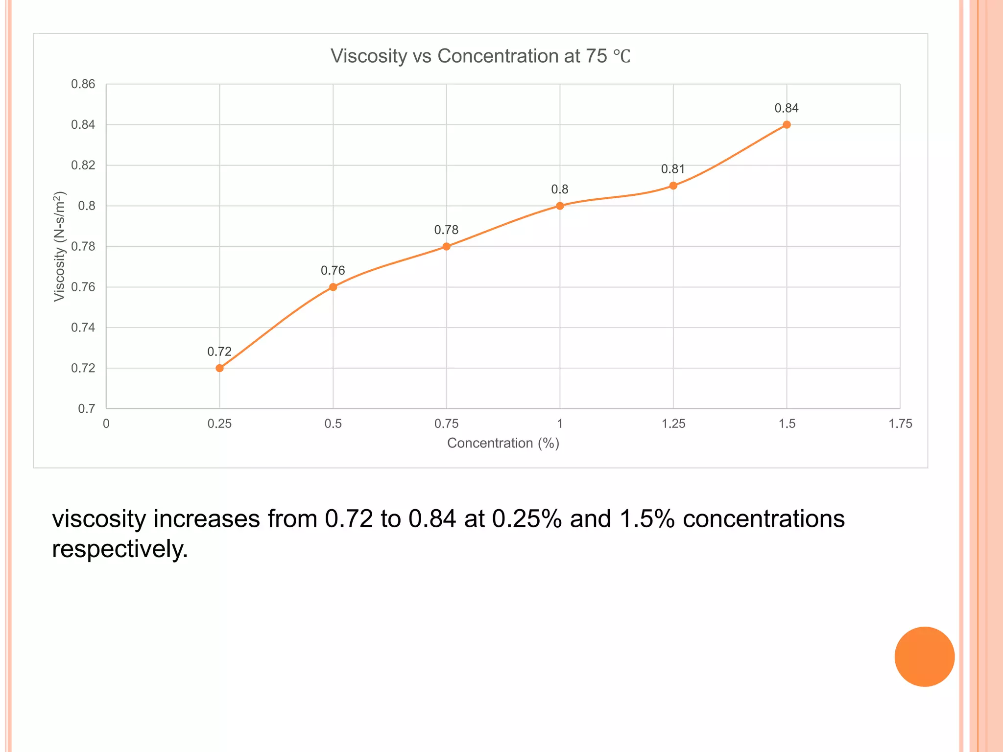 0.72
0.76
0.78
0.8
0.81
0.84
0.7
0.72
0.74
0.76
0.78
0.8
0.82
0.84
0.86
0 0.25 0.5 0.75 1 1.25 1.5 1.75
Viscosity(N-s/m2)
Concentration (%)
Viscosity vs Concentration at 75 ℃
viscosity increases from 0.72 to 0.84 at 0.25% and 1.5% concentrations
respectively.
 