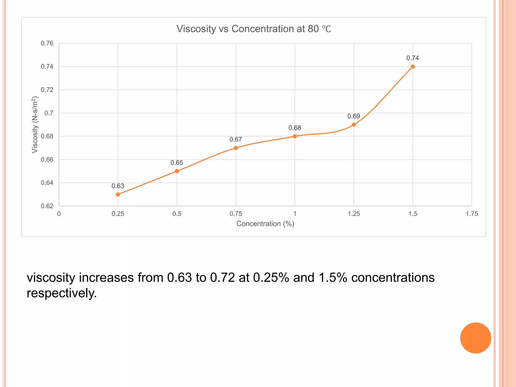 0.63
0.65
0.67
0.68
0.69
0.74
0.62
0.64
0.66
0.68
0.7
0.72
0.74
0.76
0 0.25 0.5 0.75 1 1.25 1.5 1.75
Viscosity(N-s/m2)
Concentration (%)
Viscosity vs Concentration at 80 ℃
viscosity increases from 0.63 to 0.72 at 0.25% and 1.5% concentrations
respectively.
 