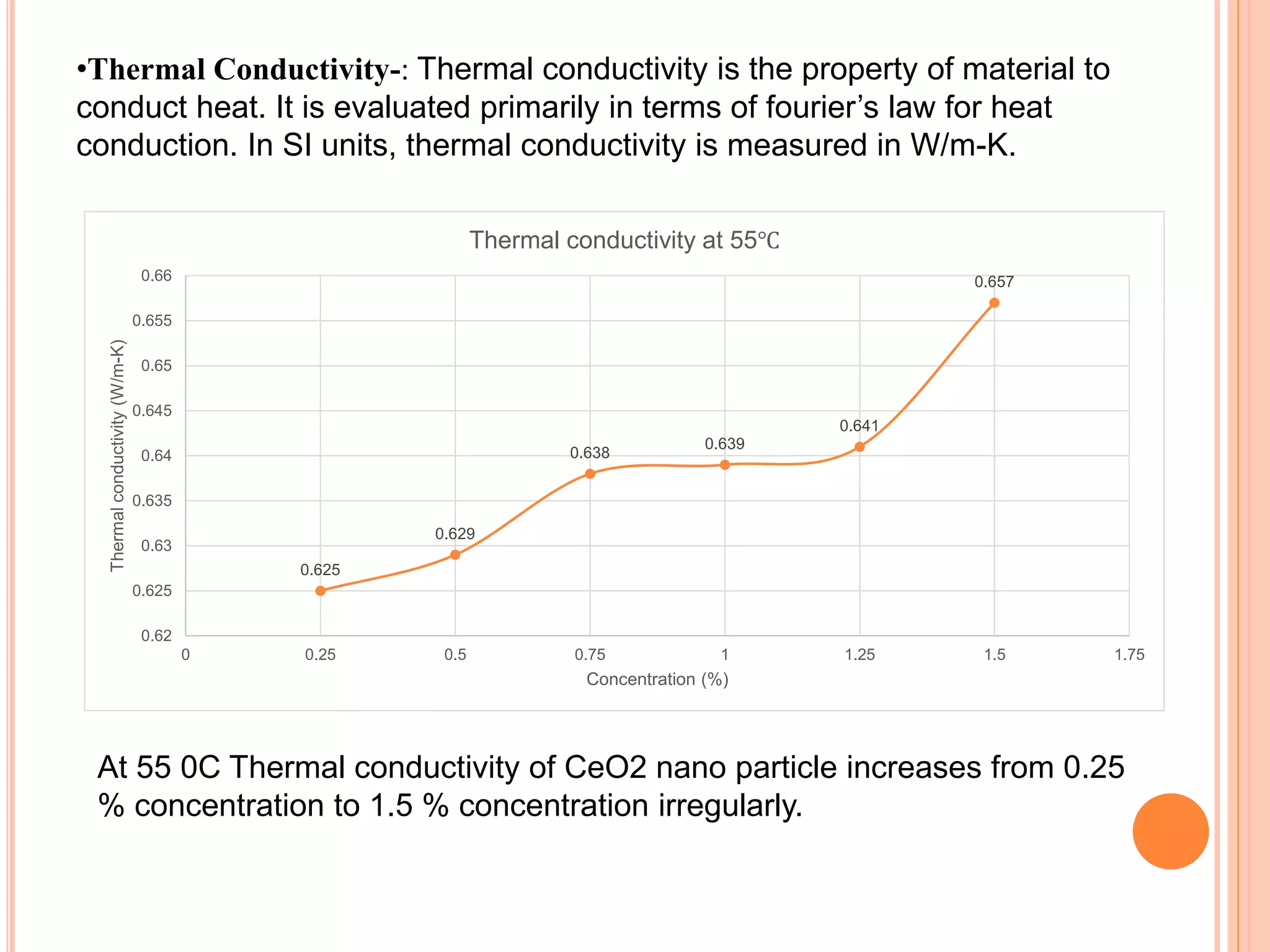 0.625
0.629
0.638
0.639
0.641
0.657
0.62
0.625
0.63
0.635
0.64
0.645
0.65
0.655
0.66
0 0.25 0.5 0.75 1 1.25 1.5 1.75
Thermalconductivity(W/m-K)
Concentration (%)
Thermal conductivity at 55℃
•Thermal Conductivity-: Thermal conductivity is the property of material to
conduct heat. It is evaluated primarily in terms of fourier’s law for heat
conduction. In SI units, thermal conductivity is measured in W/m-K.
At 55 0C Thermal conductivity of CeO2 nano particle increases from 0.25
% concentration to 1.5 % concentration irregularly.
 