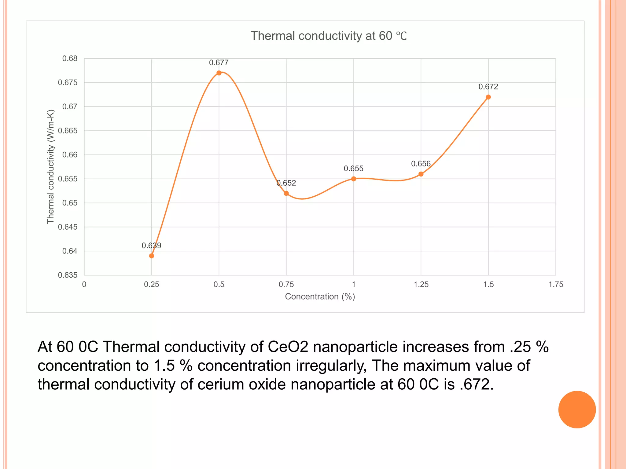 0.639
0.677
0.652
0.655
0.656
0.672
0.635
0.64
0.645
0.65
0.655
0.66
0.665
0.67
0.675
0.68
0 0.25 0.5 0.75 1 1.25 1.5 1.75
Thermalconductivity(W/m-K)
Concentration (%)
Thermal conductivity at 60 ℃
At 60 0C Thermal conductivity of CeO2 nanoparticle increases from .25 %
concentration to 1.5 % concentration irregularly, The maximum value of
thermal conductivity of cerium oxide nanoparticle at 60 0C is .672.
 