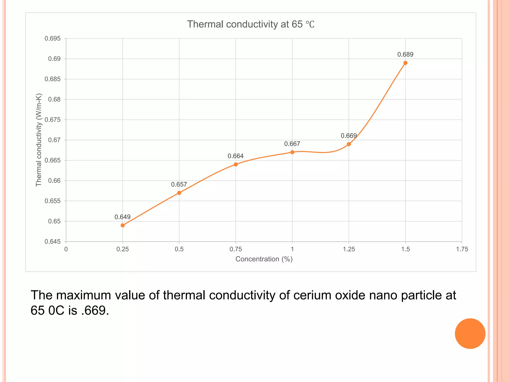 0.649
0.657
0.664
0.667
0.669
0.689
0.645
0.65
0.655
0.66
0.665
0.67
0.675
0.68
0.685
0.69
0.695
0 0.25 0.5 0.75 1 1.25 1.5 1.75
Thermalconductivity(W/m-K)
Concentration (%)
Thermal conductivity at 65 ℃
The maximum value of thermal conductivity of cerium oxide nano particle at
65 0C is .669.
 