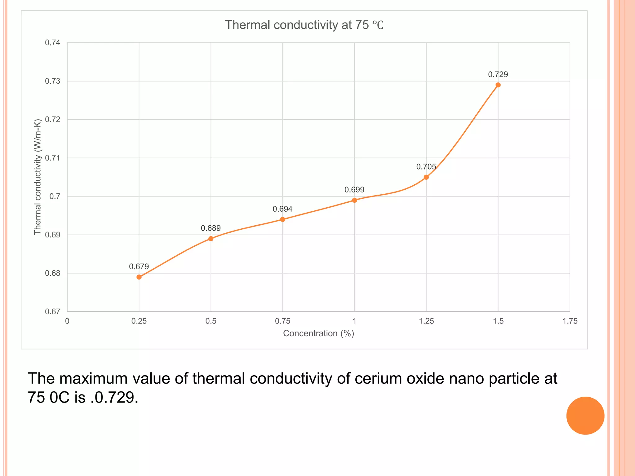 0.679
0.689
0.694
0.699
0.705
0.729
0.67
0.68
0.69
0.7
0.71
0.72
0.73
0.74
0 0.25 0.5 0.75 1 1.25 1.5 1.75
Thermalconductivity(W/m-K)
Concentration (%)
Thermal conductivity at 75 ℃
The maximum value of thermal conductivity of cerium oxide nano particle at
75 0C is .0.729.
 